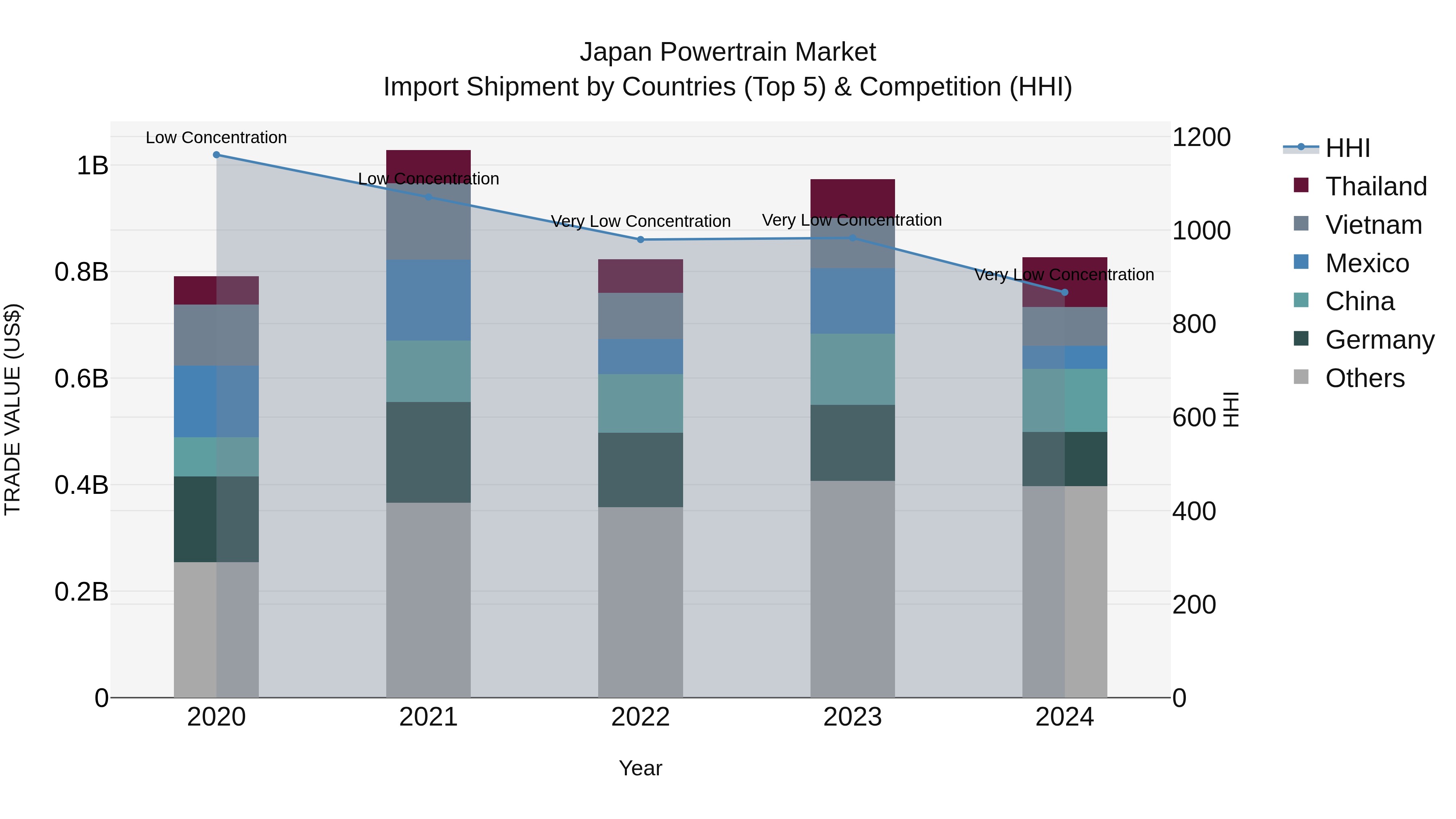 Japan Powertrain Market Import Shipment by Countries (Top 5) & Competition (HHI)