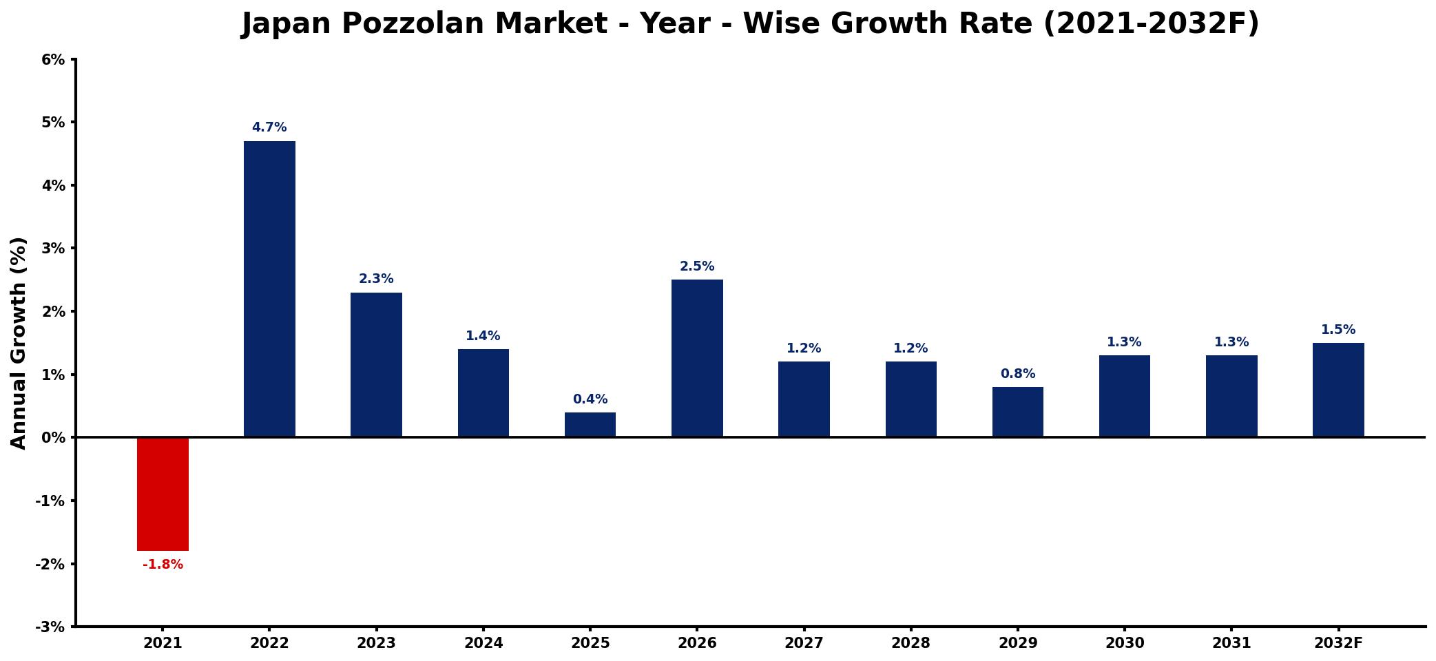 Japan Pozzolan Market Year-wise Growth Rate and Key Drivers