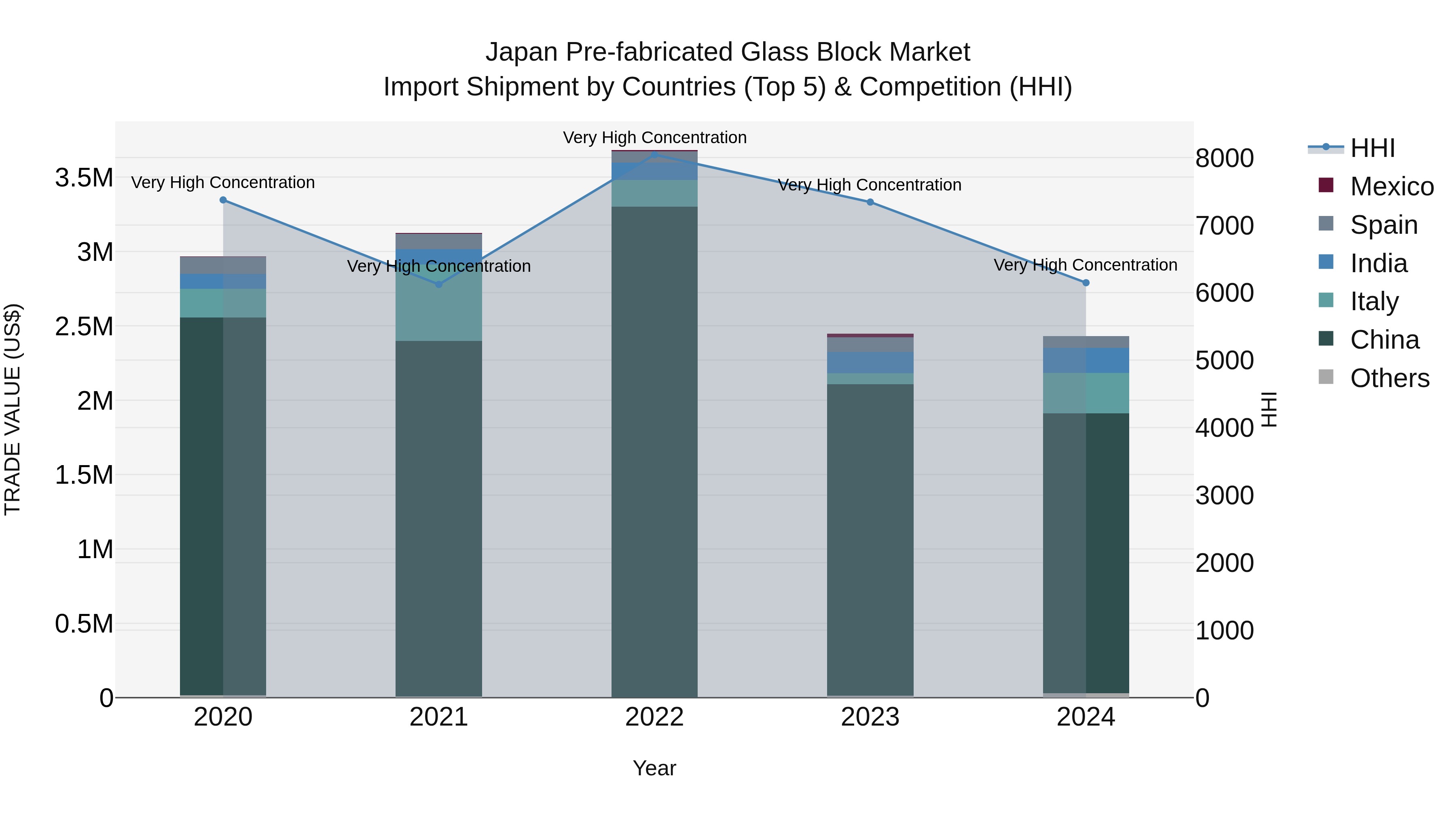 Japan Pre-fabricated Glass Block Market Import Shipment by Countries (Top 5) & Competition (HHI)