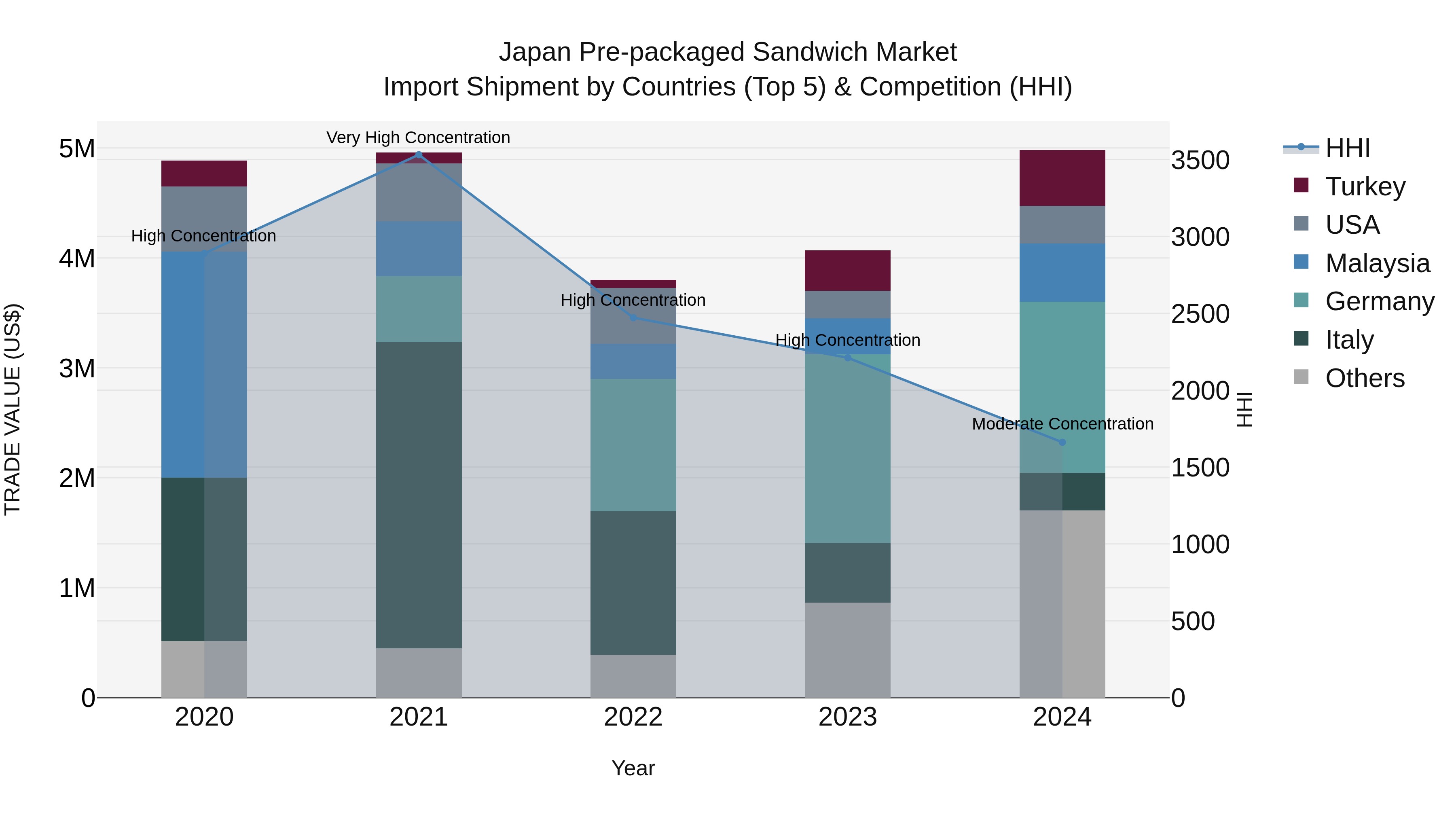 Japan Pre-packaged Sandwich Market Import Shipment by Countries (Top 5) & Competition (HHI)