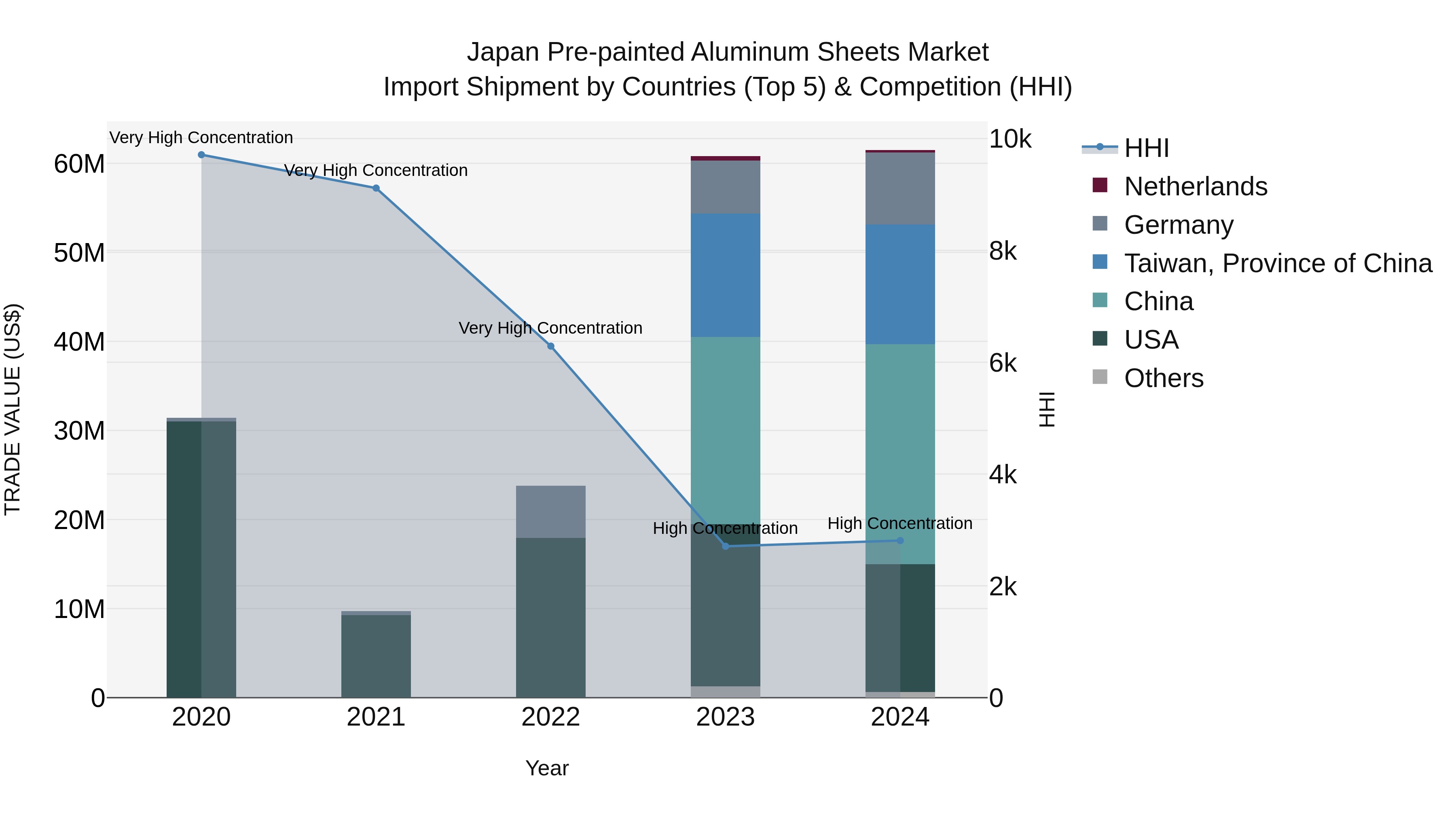 Japan Pre-painted Aluminum Sheets Market Import Shipment by Countries (Top 5) & Competition (HHI)