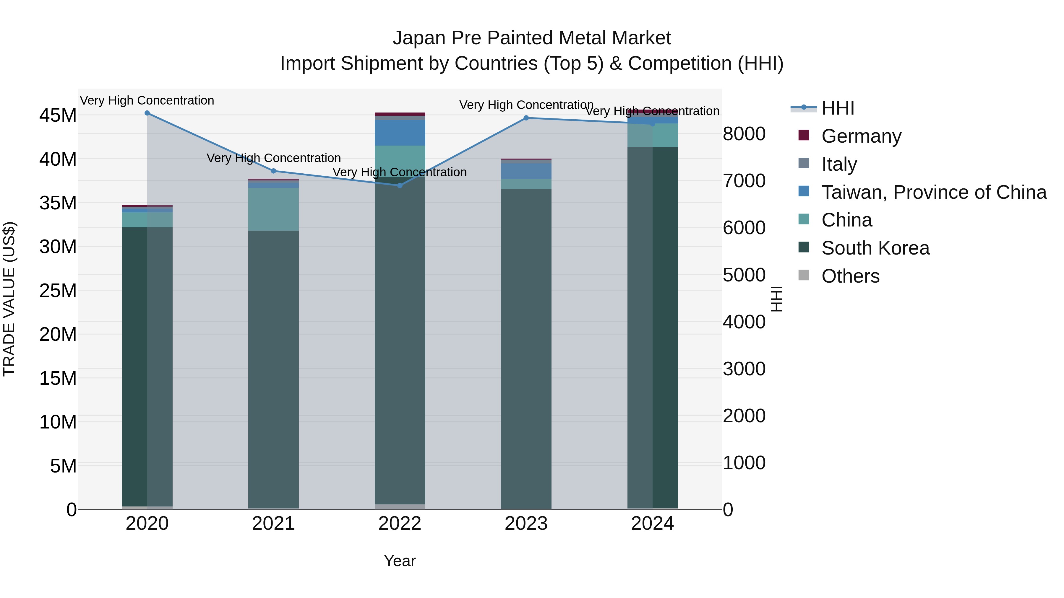 Japan Pre Painted Metal Market Import Shipment by Countries (Top 5) & Competition (HHI)