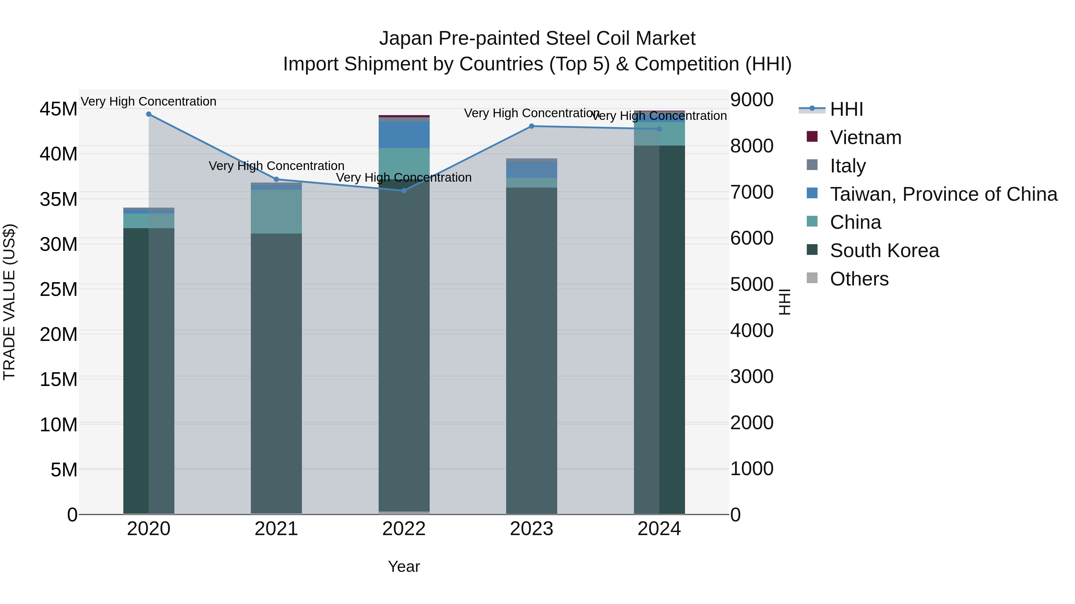 Japan Pre-painted Steel Coil Market Import Shipment by Countries (Top 5) & Competition (HHI)