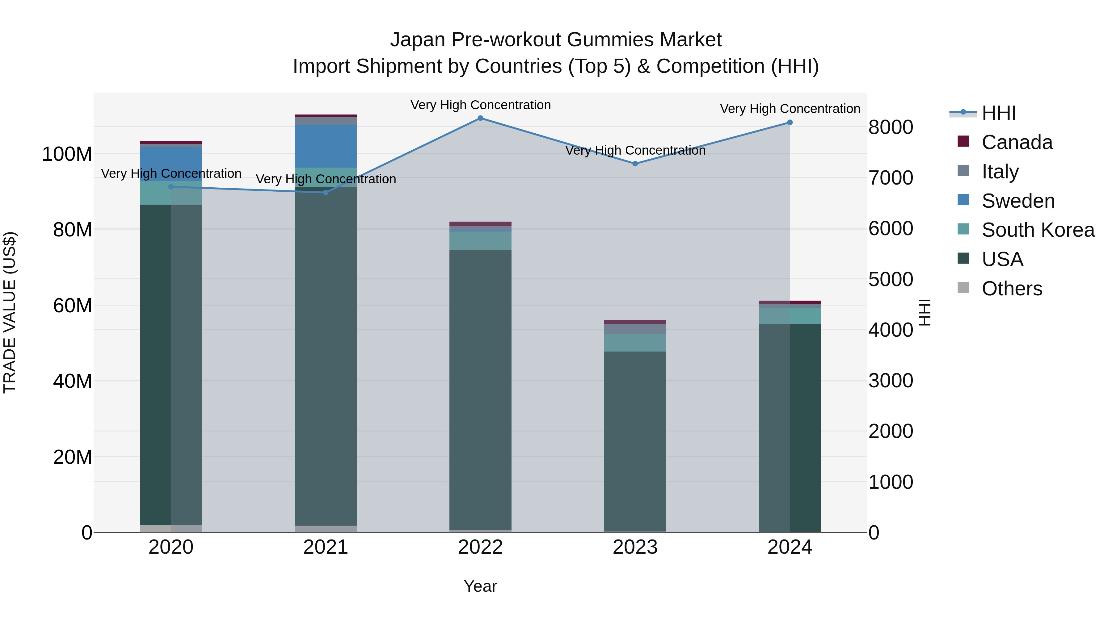 Japan Pre-workout Gummies Market Import Shipment by Countries (Top 5) & Competition (HHI)