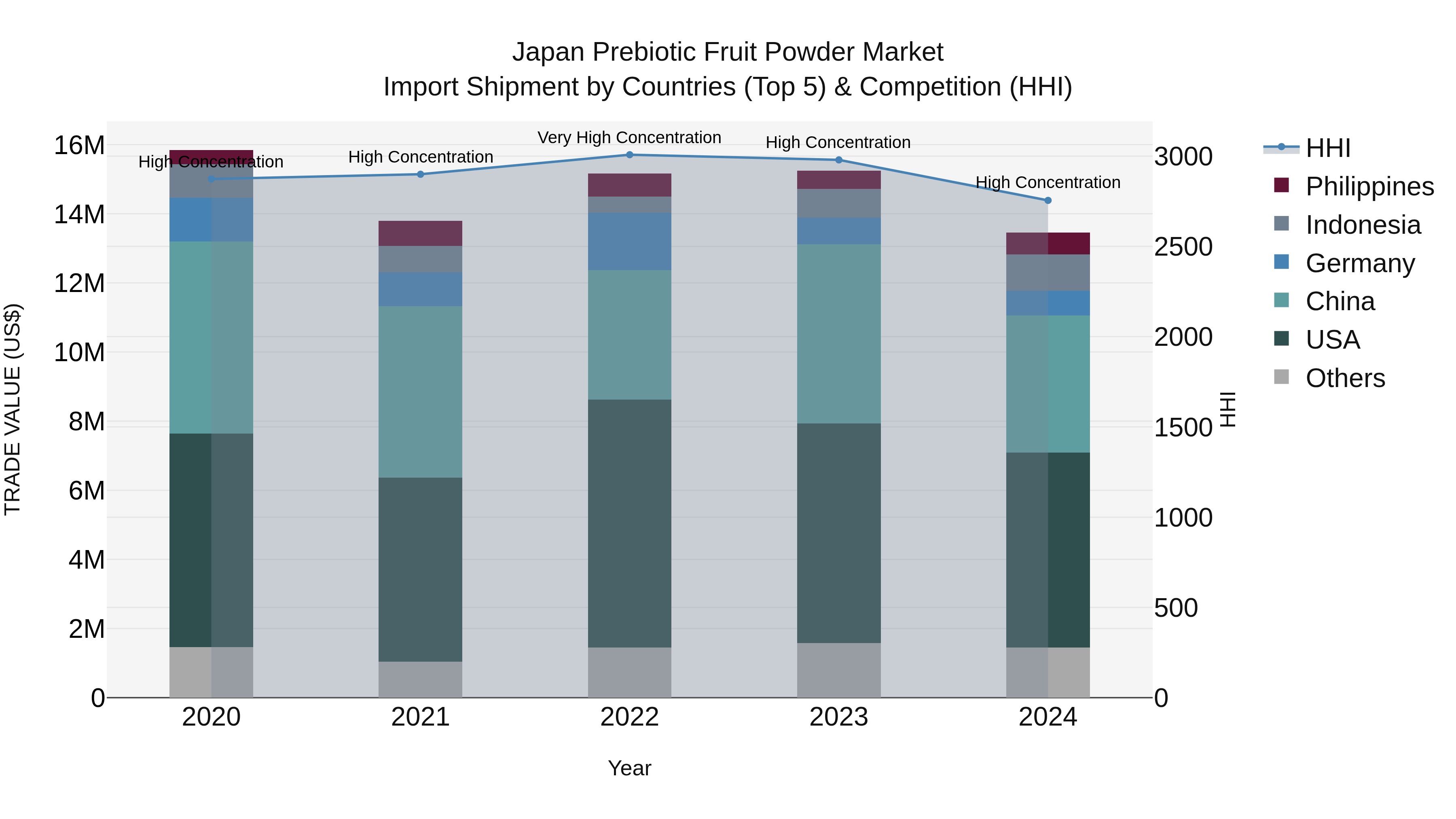 Japan Prebiotic Fruit Powder Market Import Shipment by Countries (Top 5) & Competition (HHI)