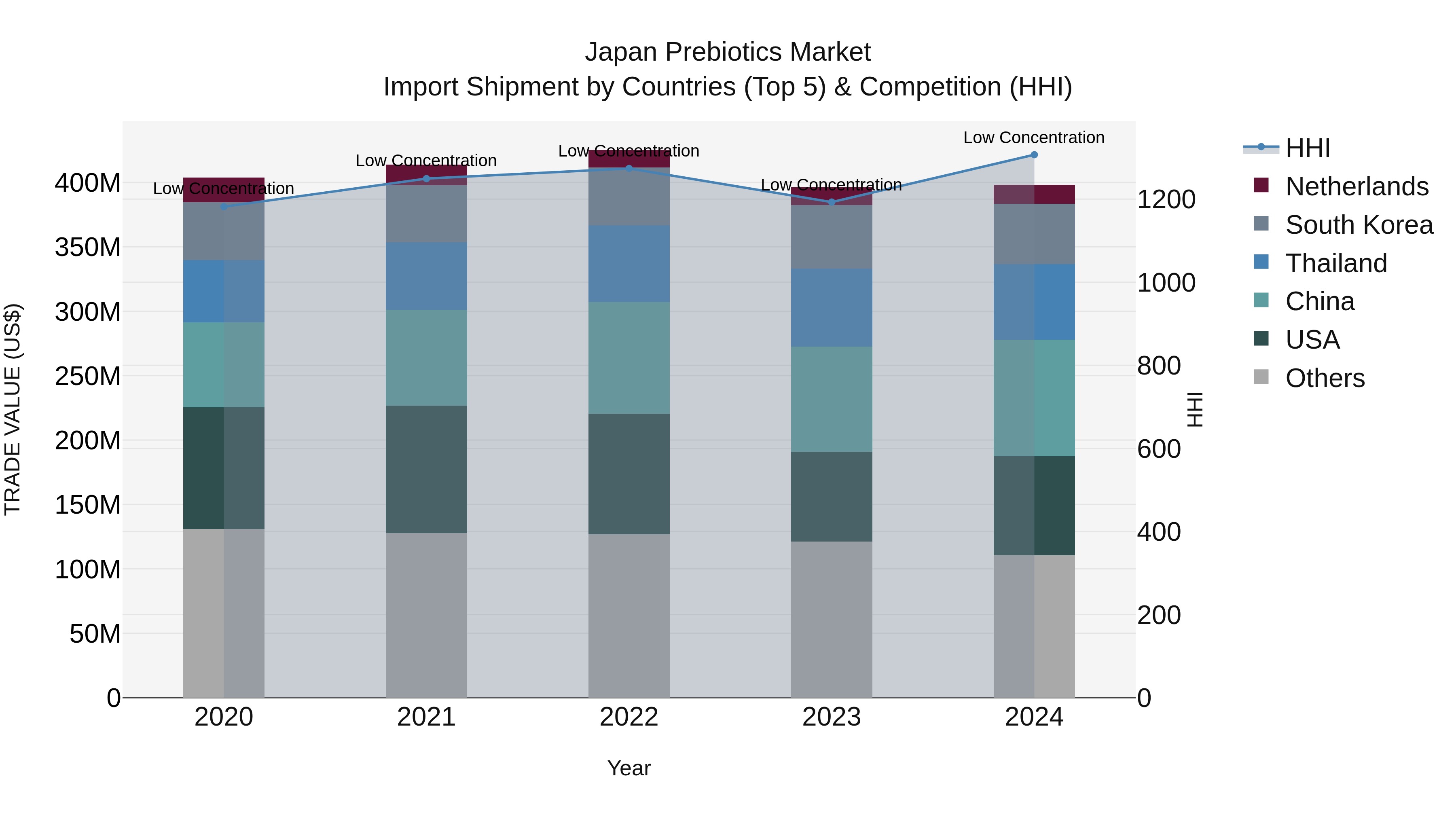 Japan Prebiotics Market Import Shipment by Countries (Top 5) & Competition (HHI)