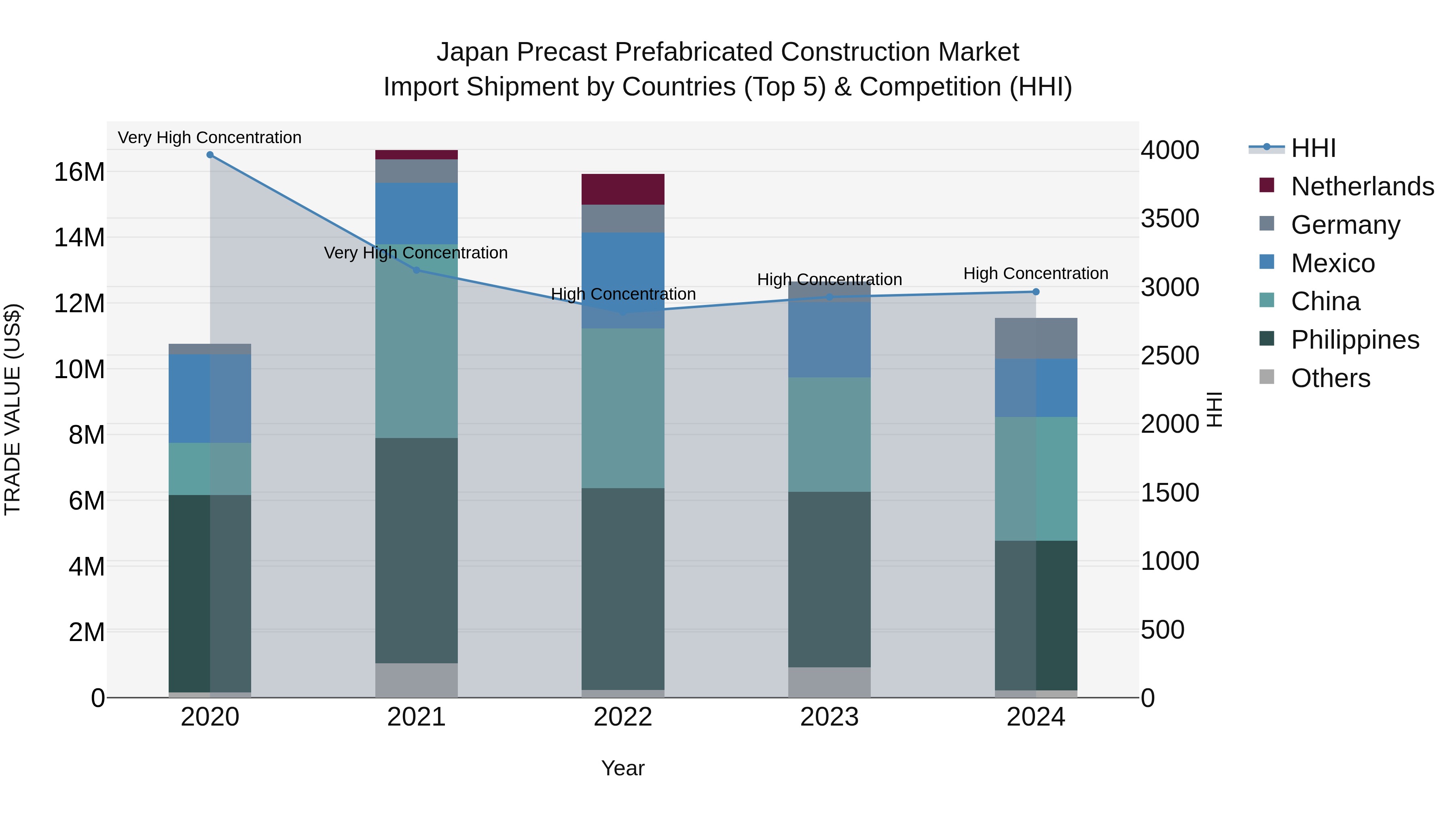 Japan Precast Prefabricated Construction Market Import Shipment by Countries (Top 5) & Competition (HHI)