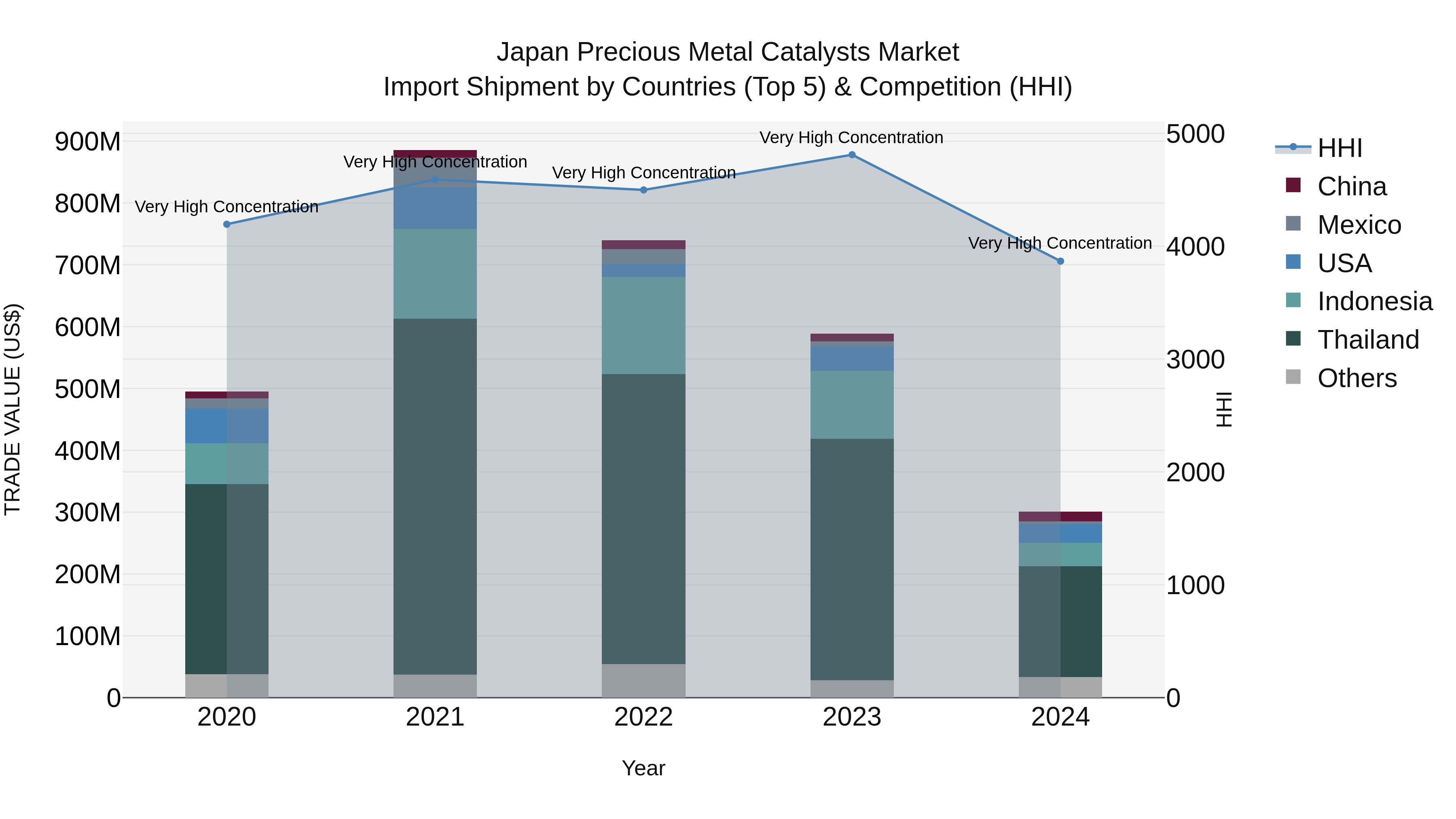 Japan Precious Metal Catalysts Market Import Shipment by Countries (Top 5) & Competition (HHI)