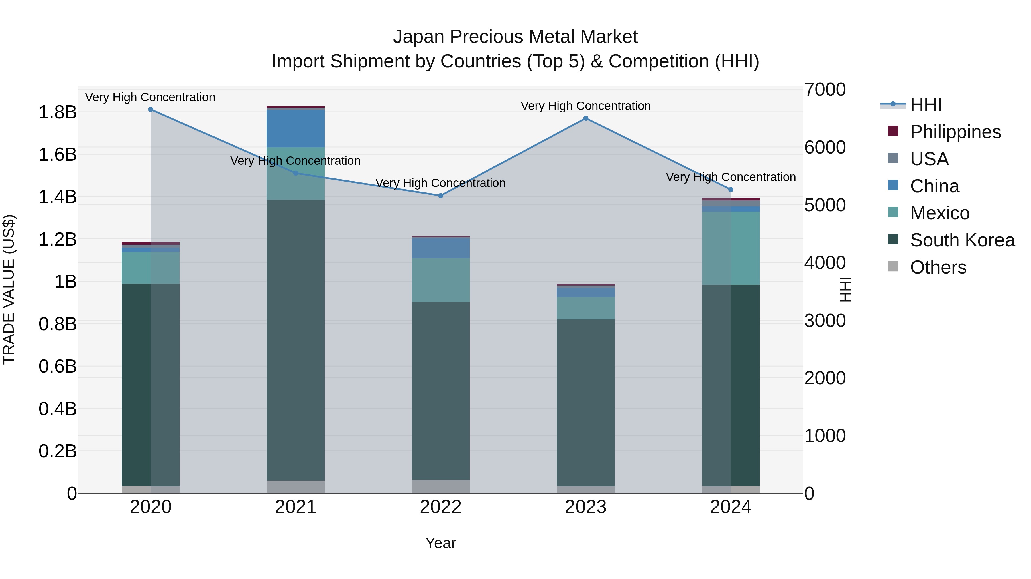 Japan Precious Metal Market Import Shipment by Countries (Top 5) & Competition (HHI)
