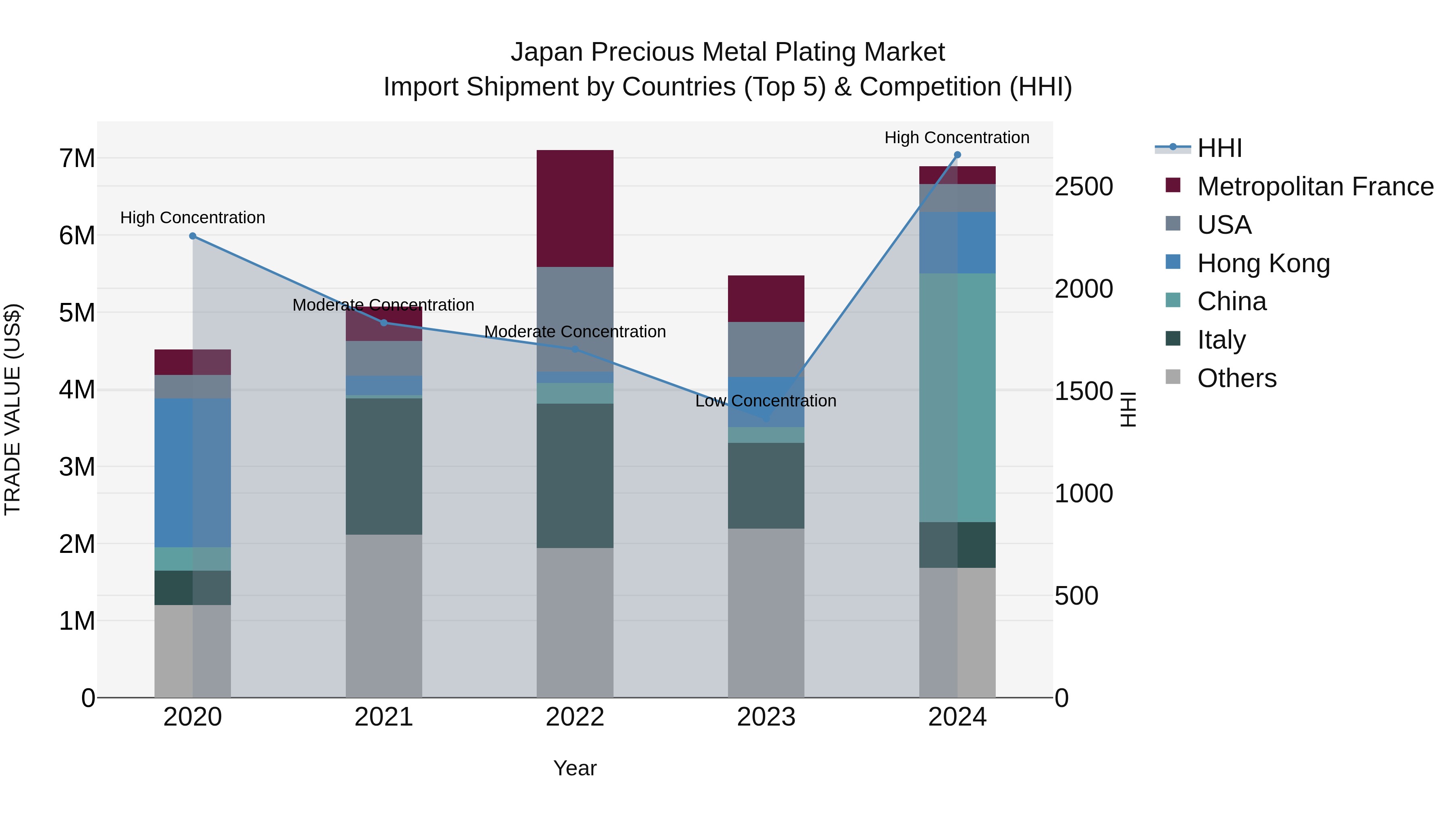 Japan Precious Metal Plating Market Import Shipment by Countries (Top 5) & Competition (HHI)