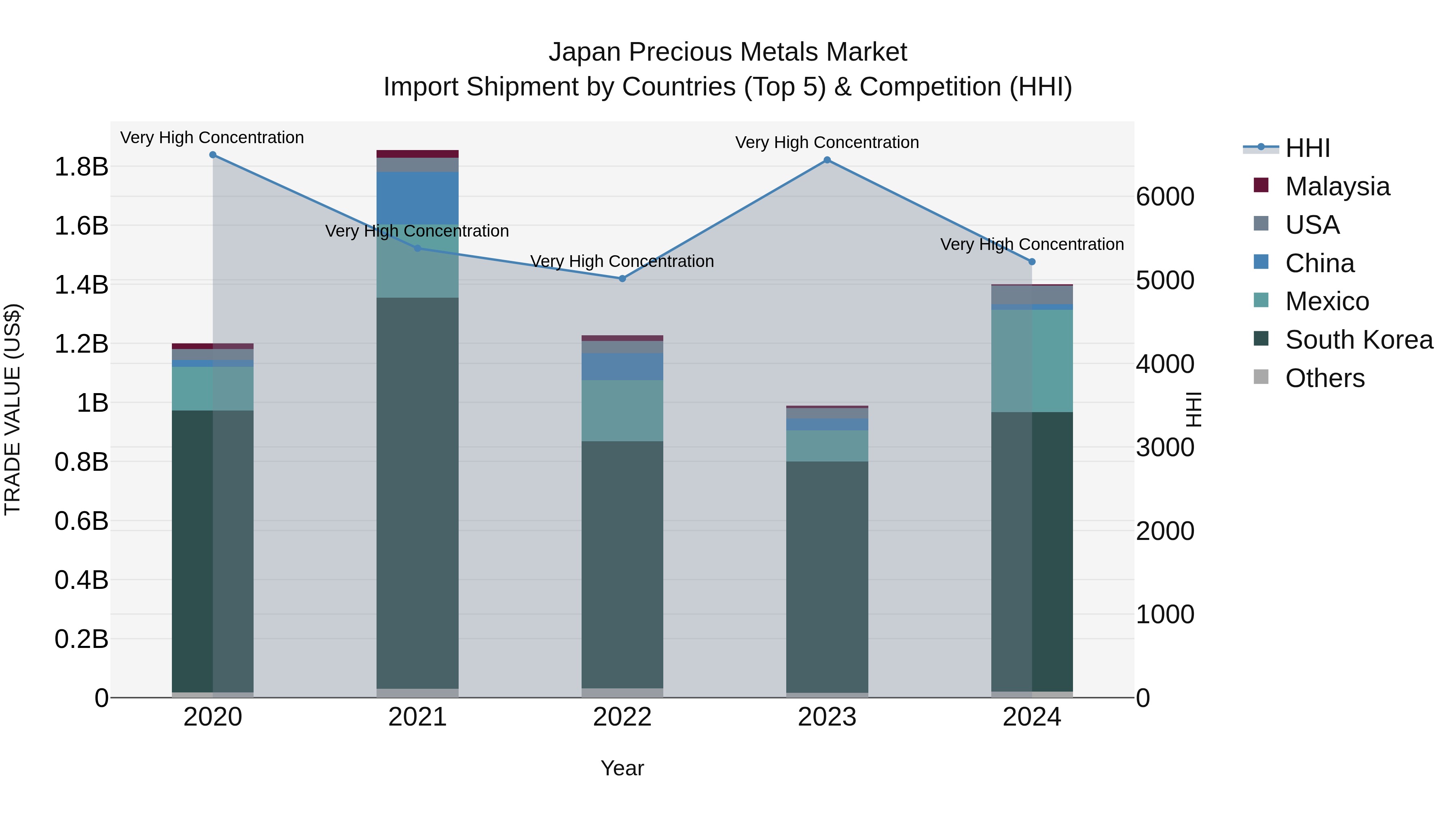 Japan Precious Metals Market Import Shipment by Countries (Top 5) & Competition (HHI)