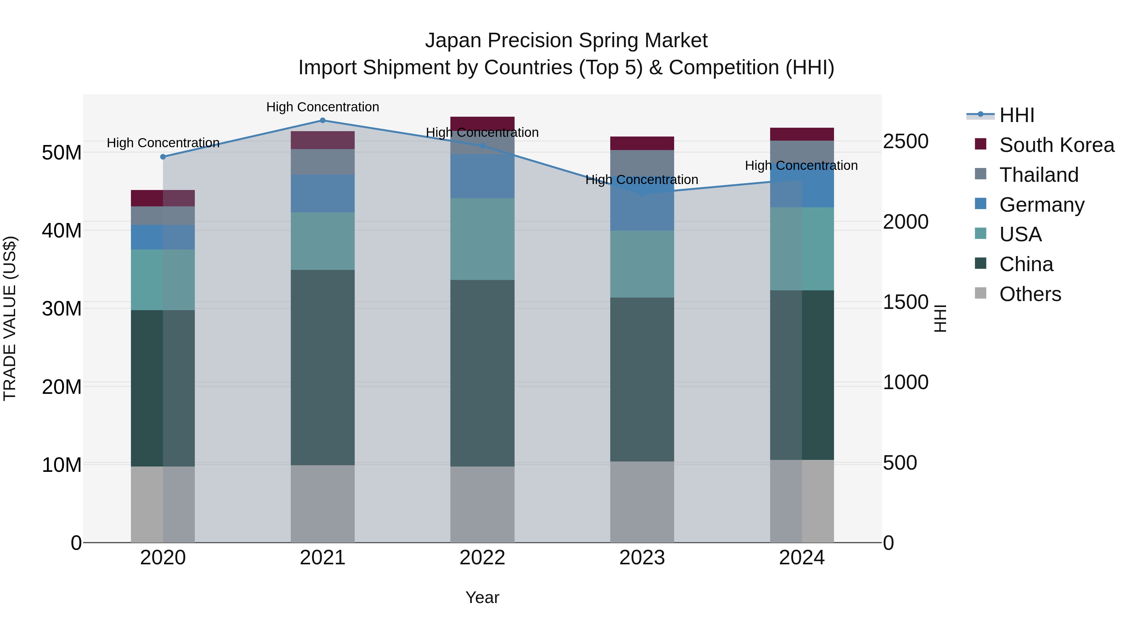 Japan Precision Spring Market Import Shipment by Countries (Top 5) & Competition (HHI)