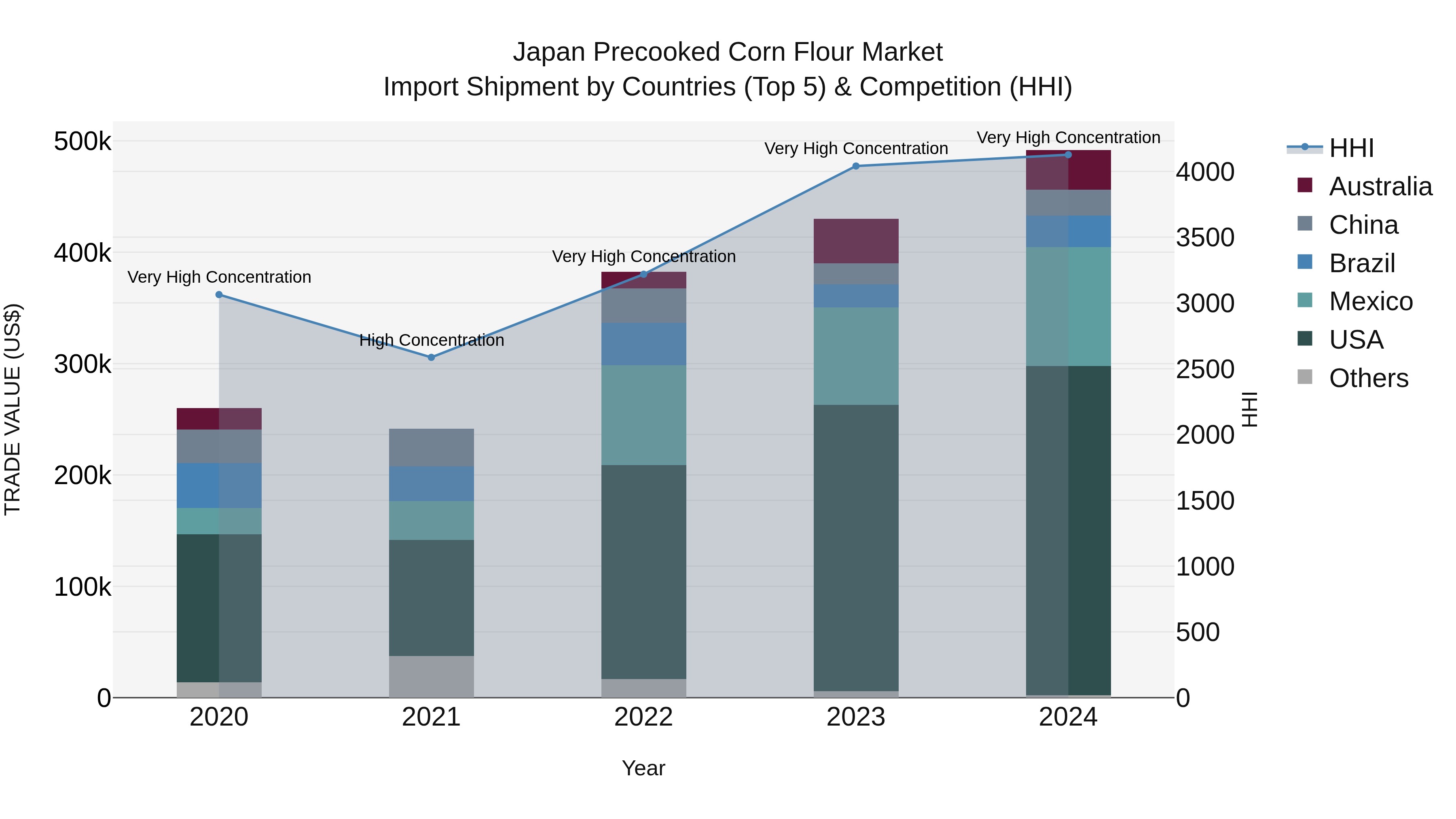 Japan Precooked Corn Flour Market Import Shipment by Countries (Top 5) & Competition (HHI)
