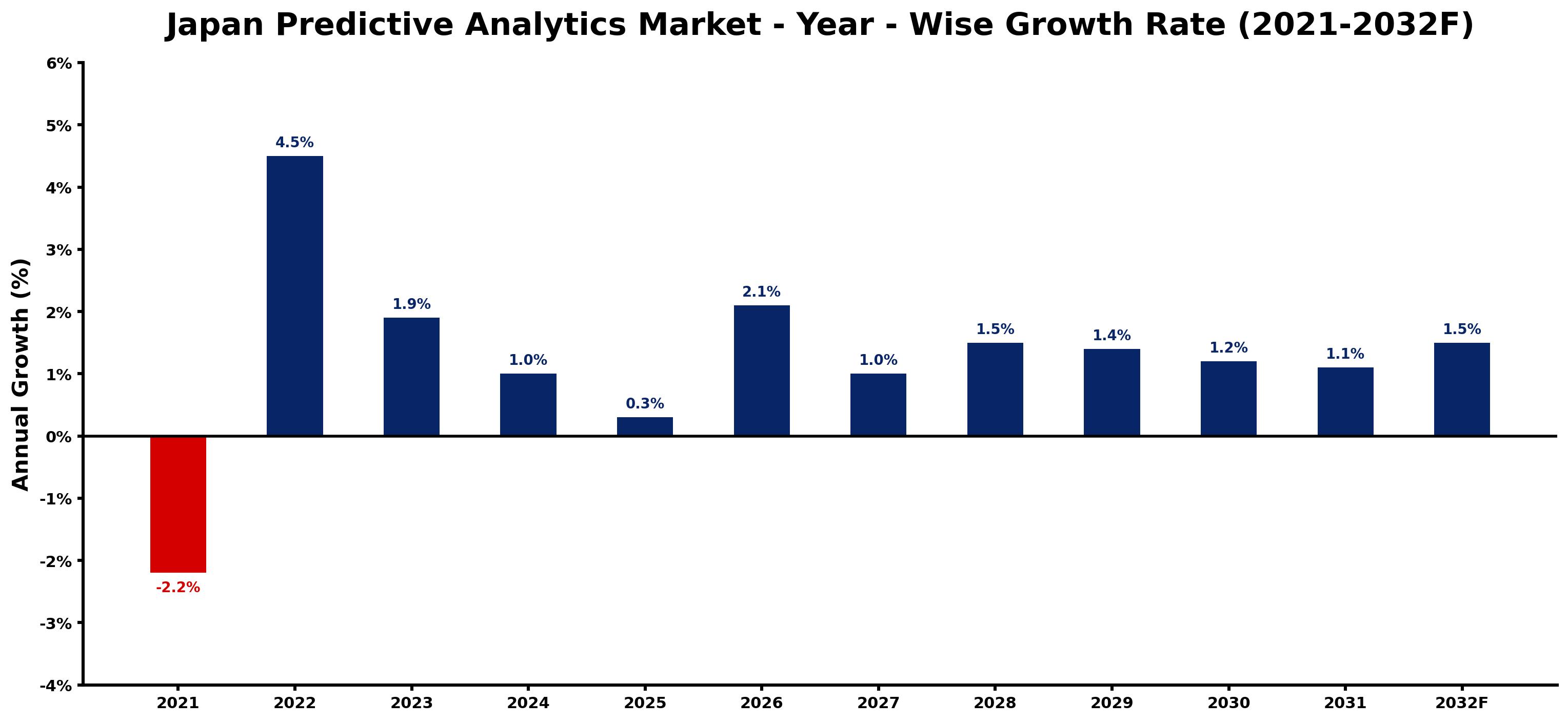 Japan Predictive Analytics Market Year-wise Growth Rate and Key Drivers