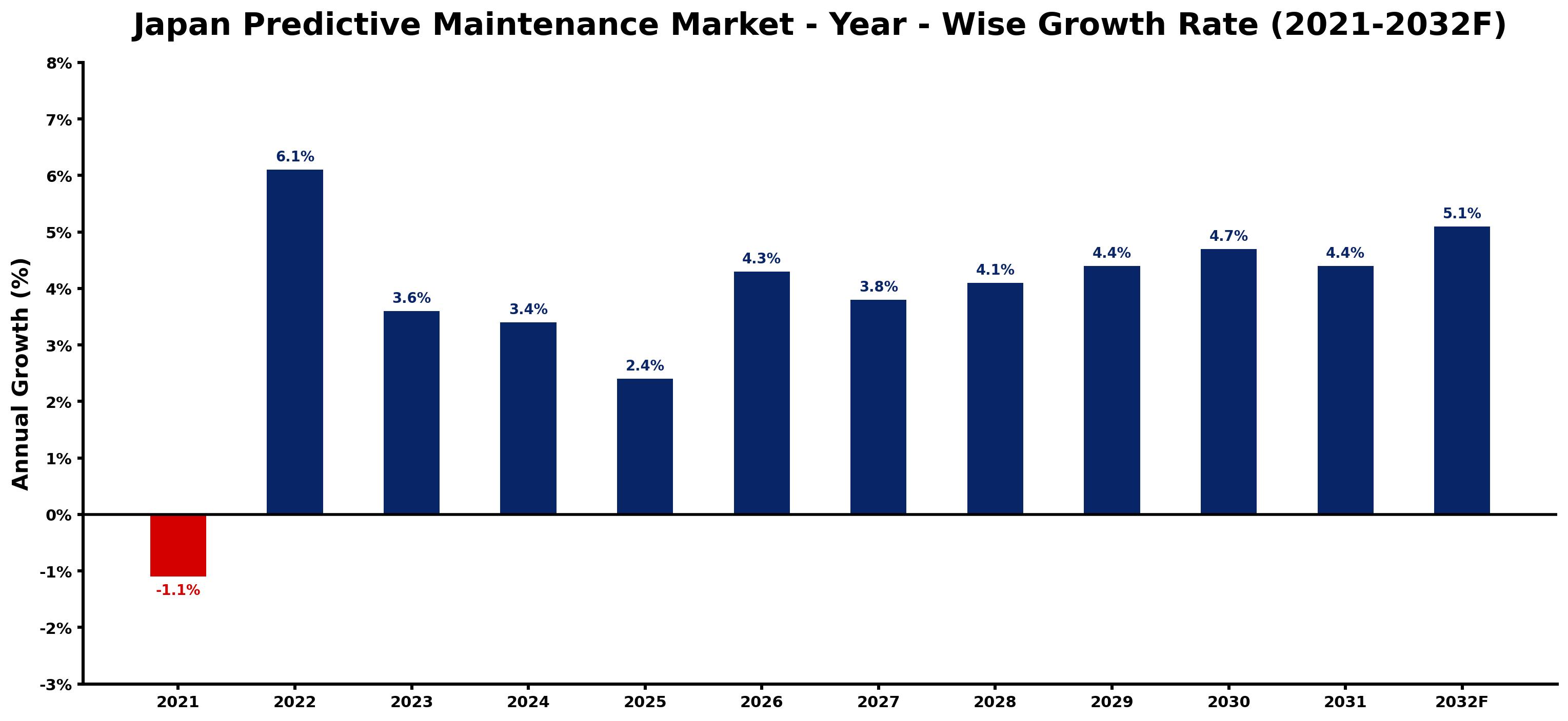 Japan Predictive Maintenance Market Year-wise Growth Rate and Key Drivers