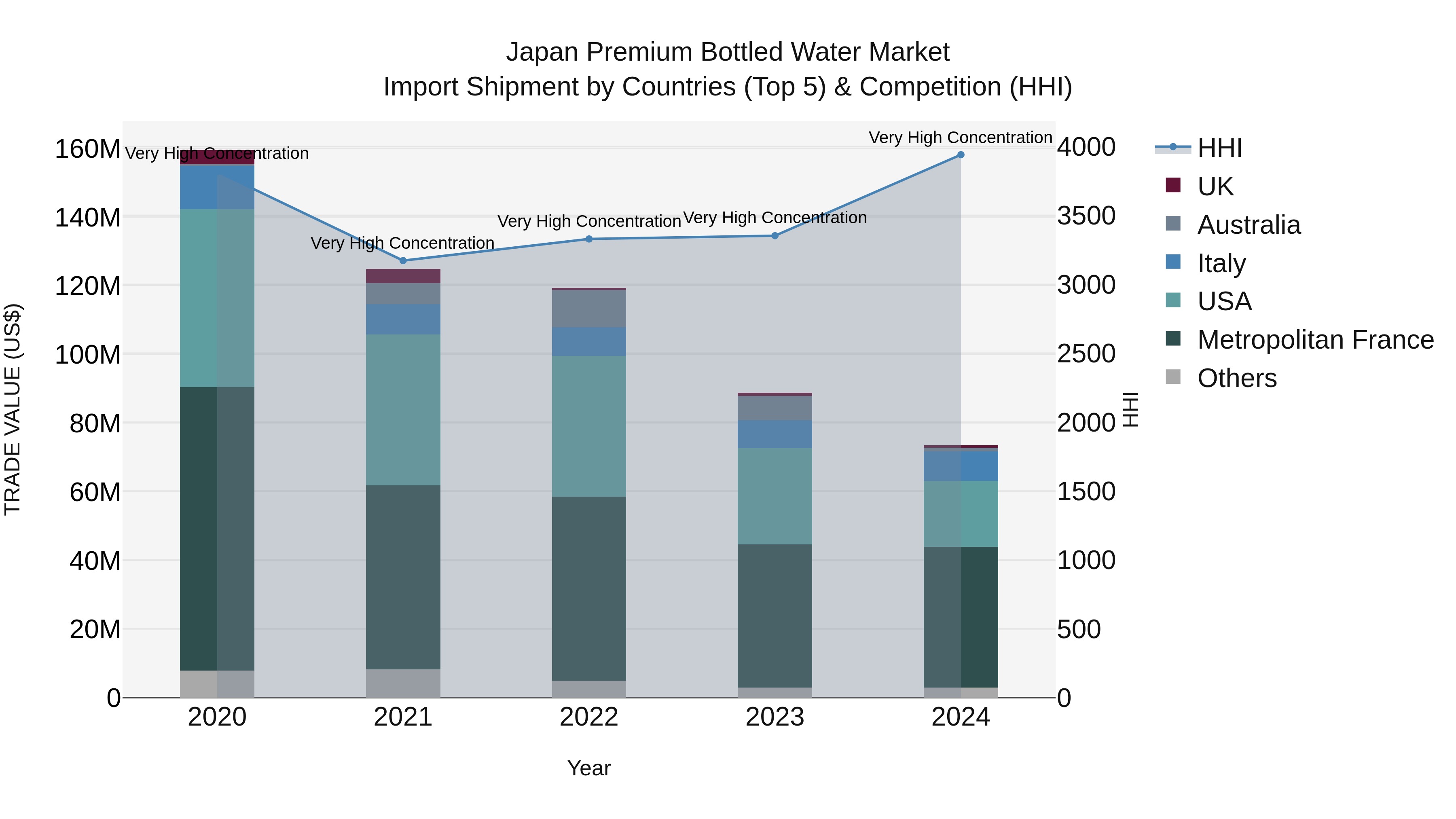 Japan Premium Bottled Water Market Import Shipment by Countries (Top 5) & Competition (HHI)