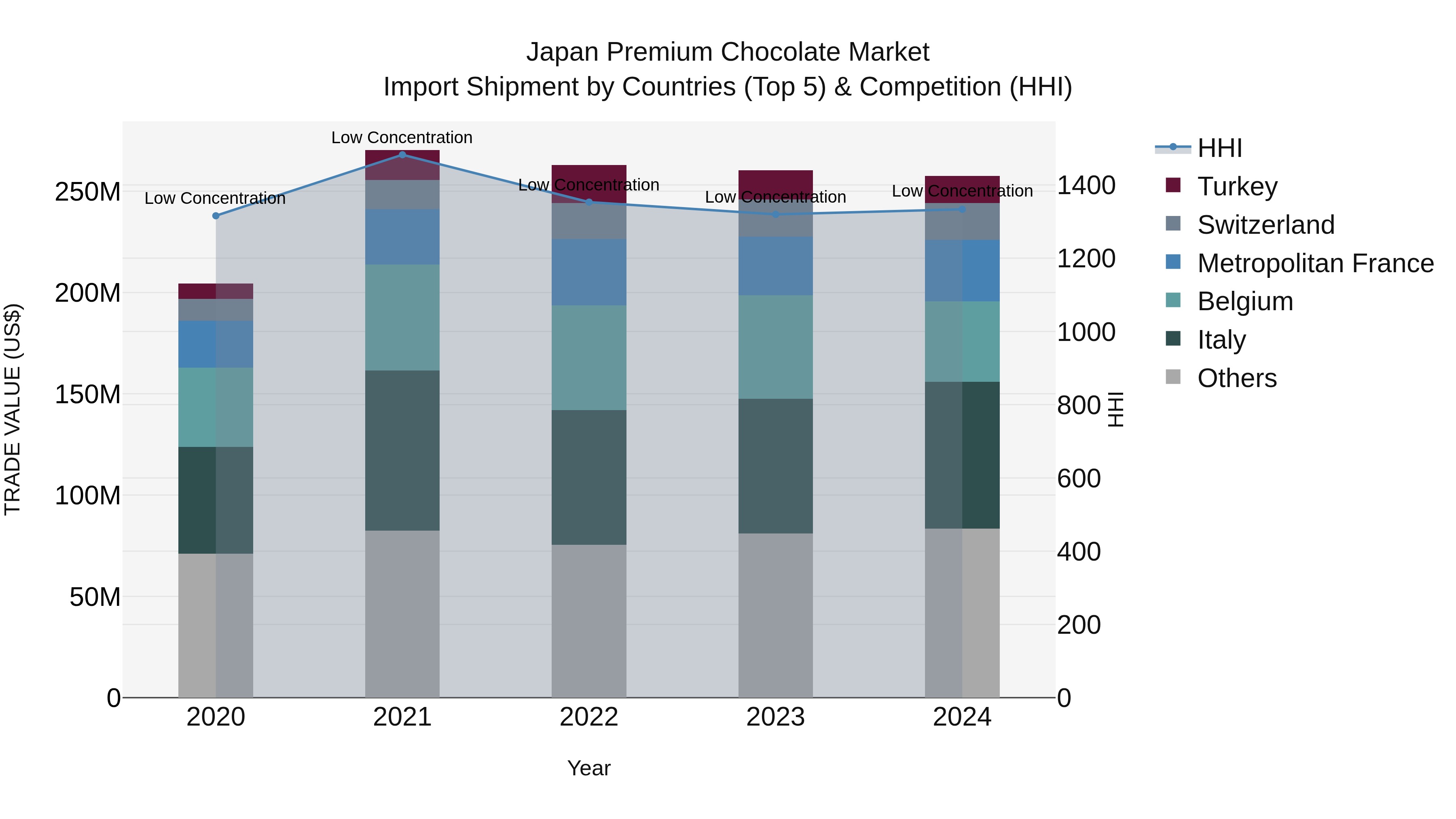 Japan Premium Chocolate Market Import Shipment by Countries (Top 5) & Competition (HHI)