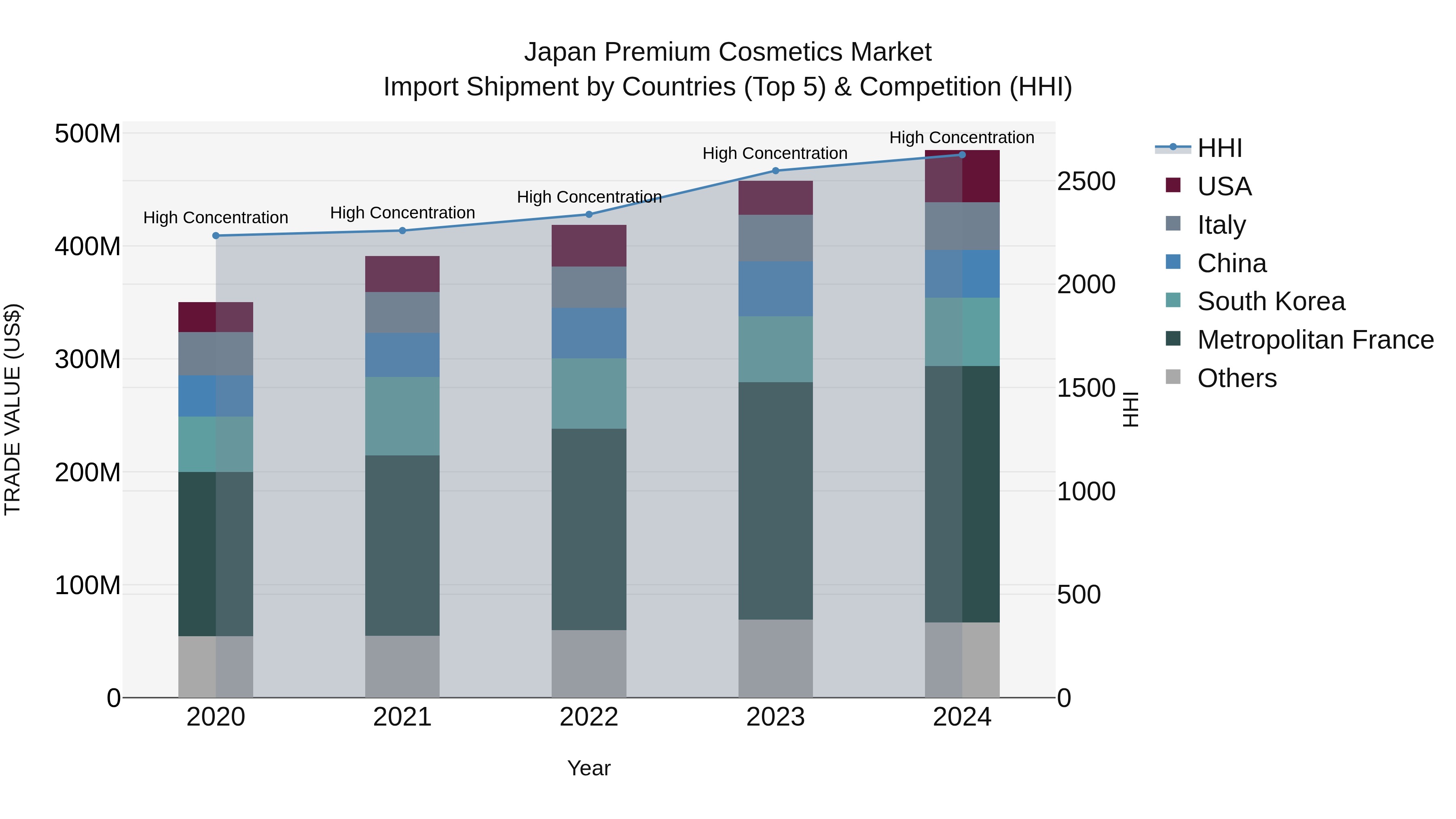 Japan Premium Cosmetics Market Import Shipment by Countries (Top 5) & Competition (HHI)