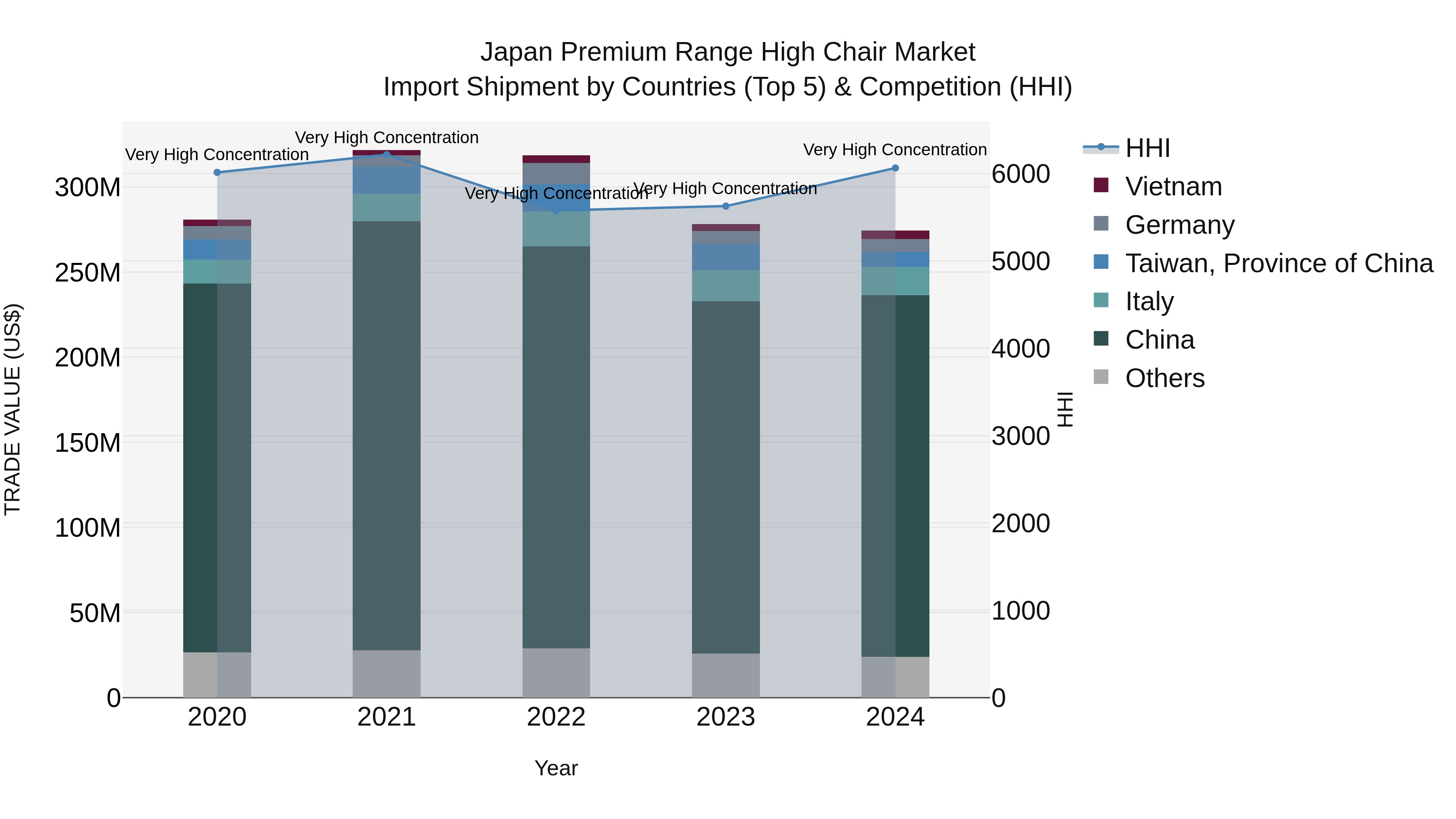 Japan Premium Range High Chair Market Import Shipment by Countries (Top 5) & Competition (HHI)