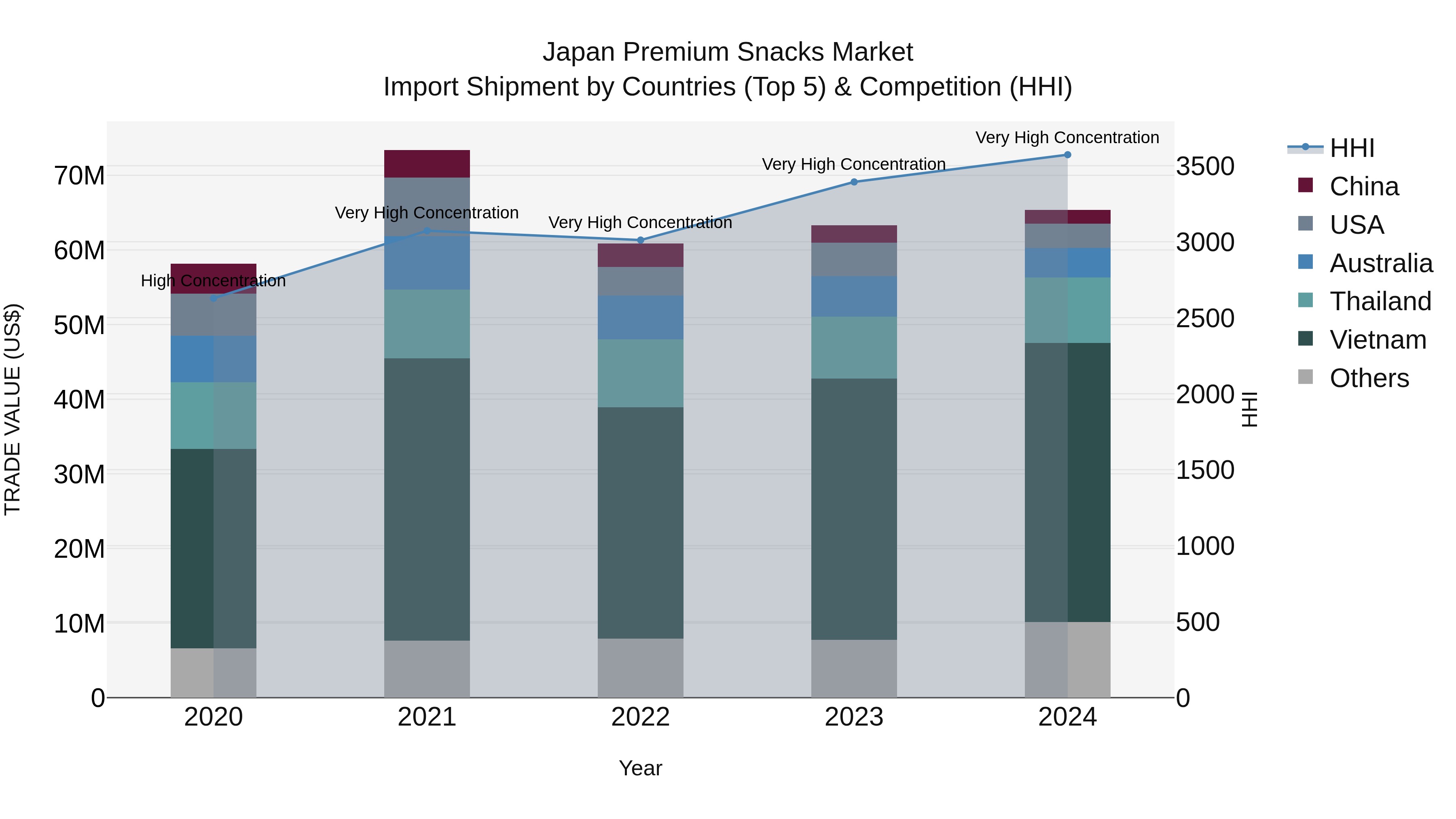 Japan Premium Snacks Market Import Shipment by Countries (Top 5) & Competition (HHI)