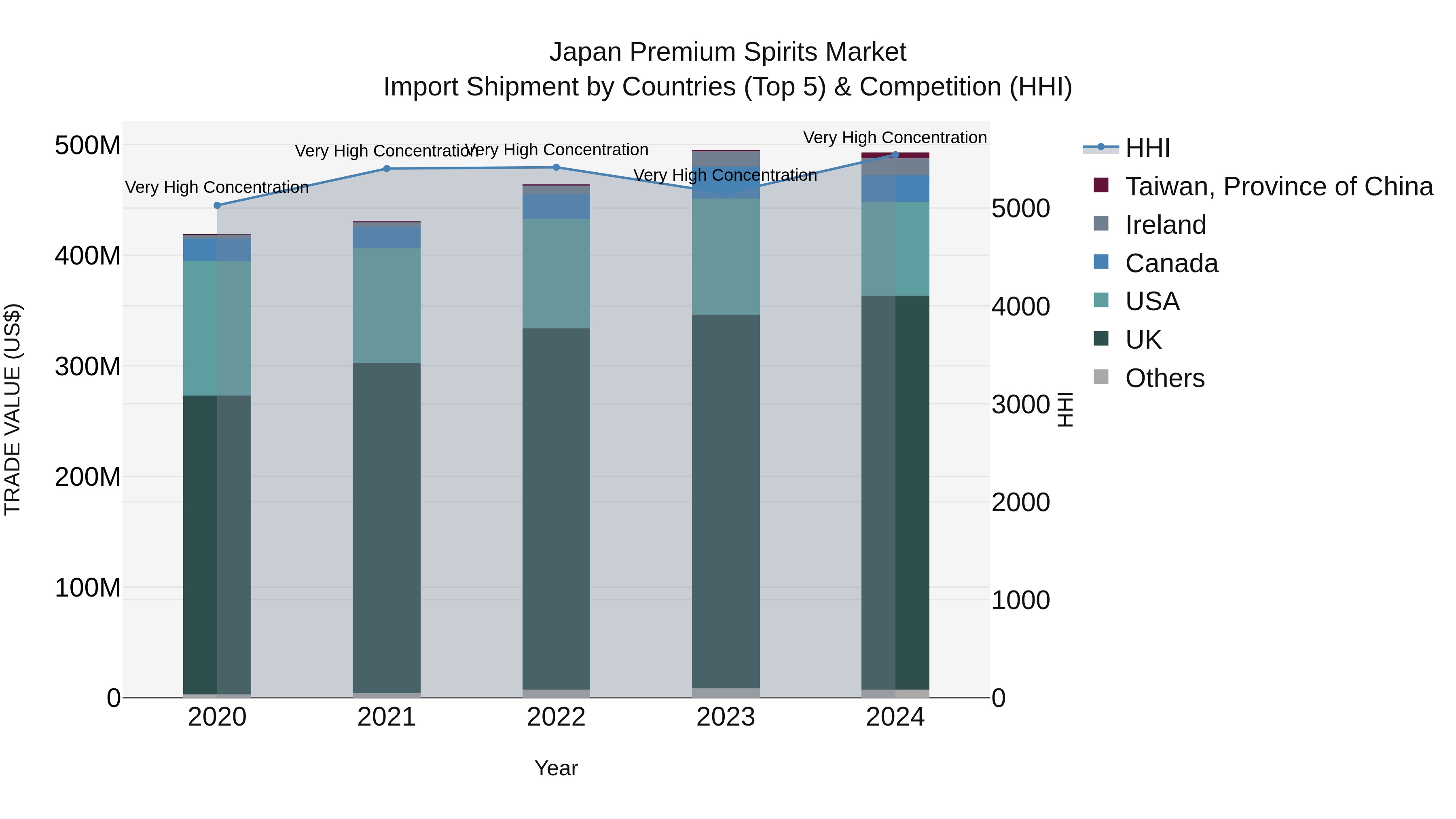 Japan Premium Spirits Market Import Shipment by Countries (Top 5) & Competition (HHI)