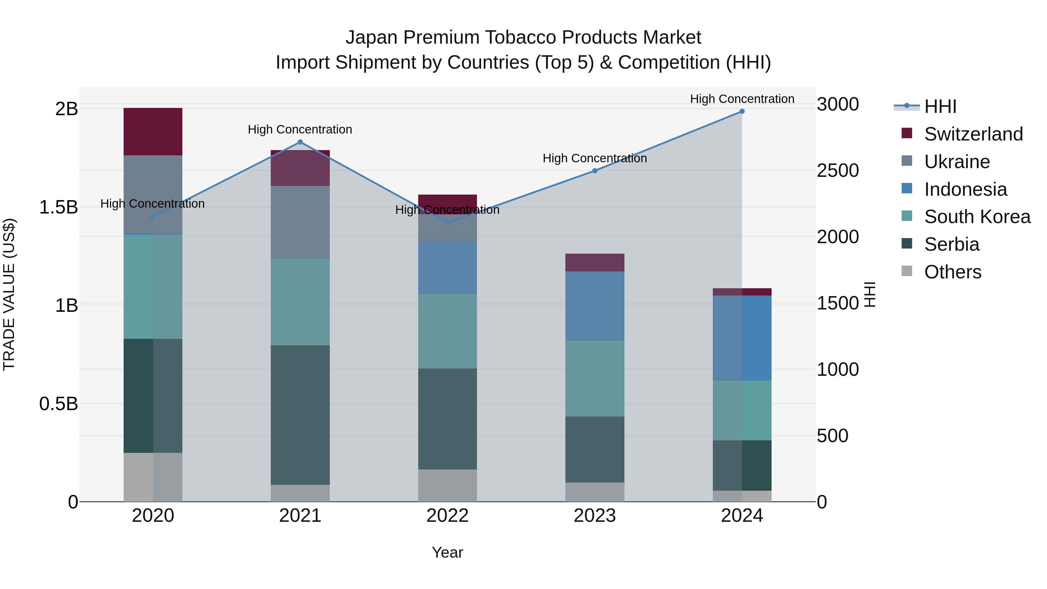 Japan Premium Tobacco Products Market Import Shipment by Countries (Top 5) & Competition (HHI)