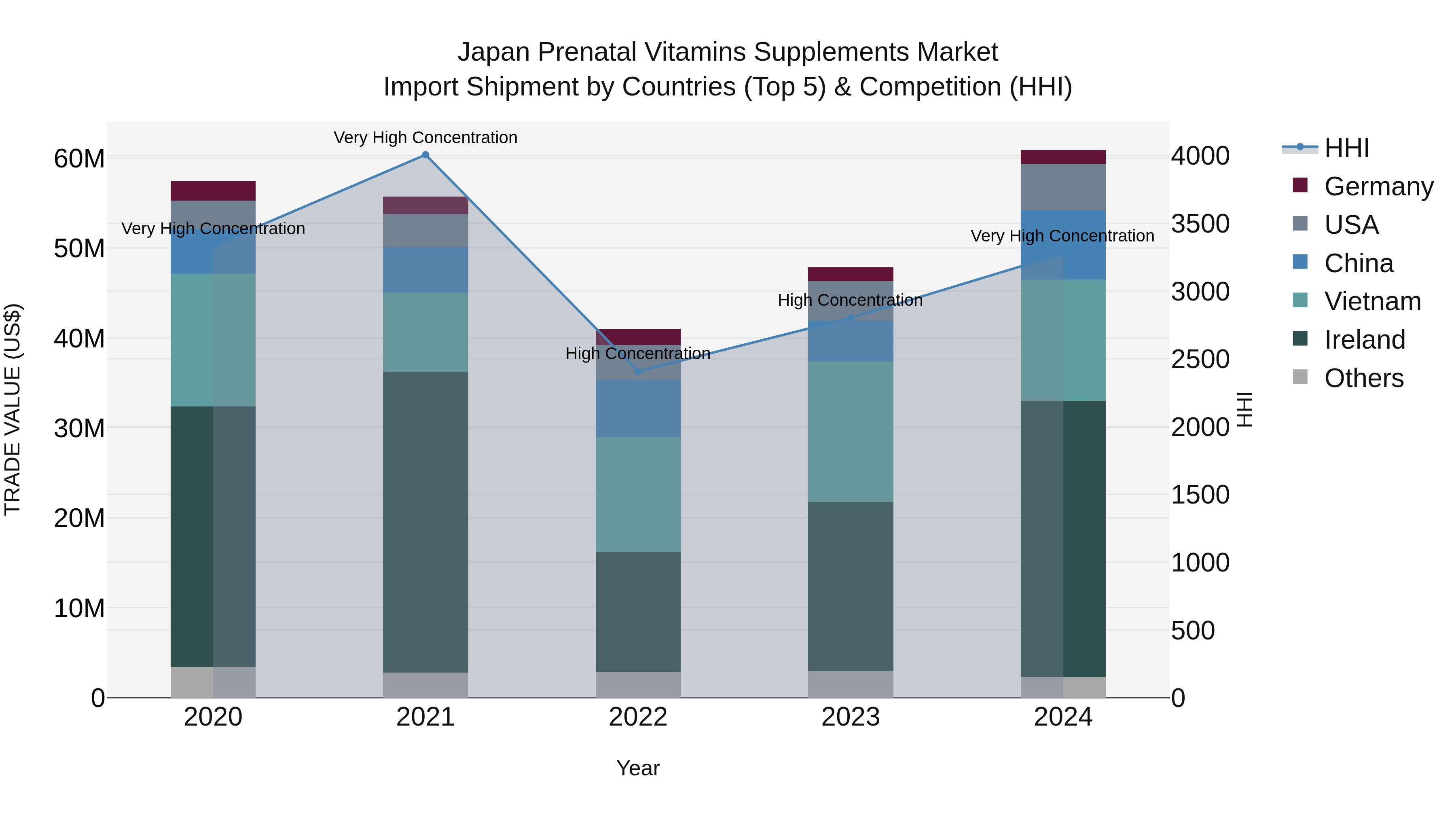 Japan Prenatal Vitamins Supplements Market Import Shipment by Countries (Top 5) & Competition (HHI)