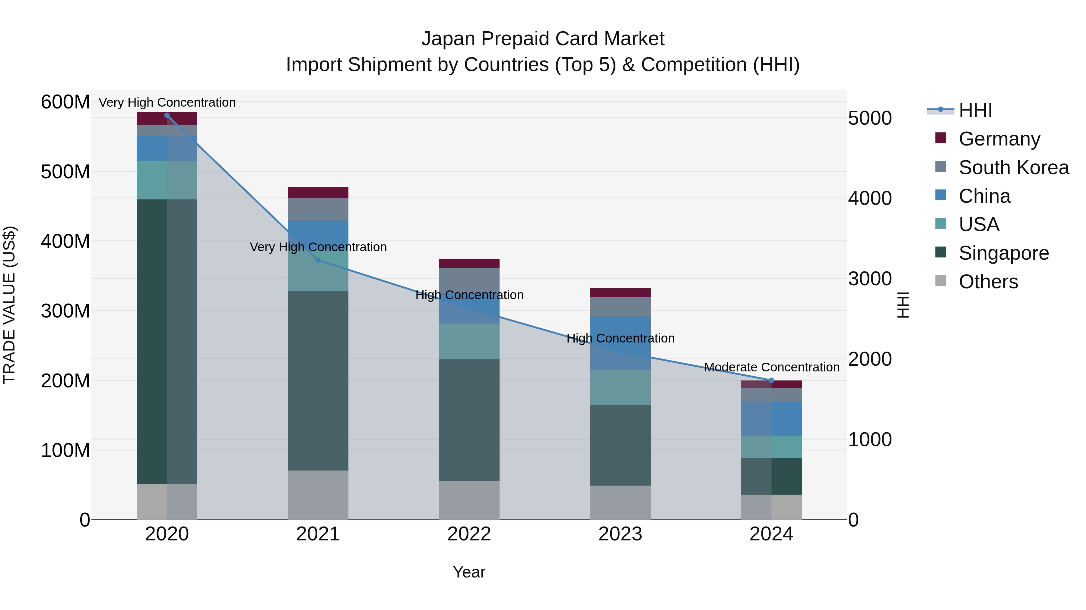 Japan Prepaid Card Market Import Shipment by Countries (Top 5) & Competition (HHI)