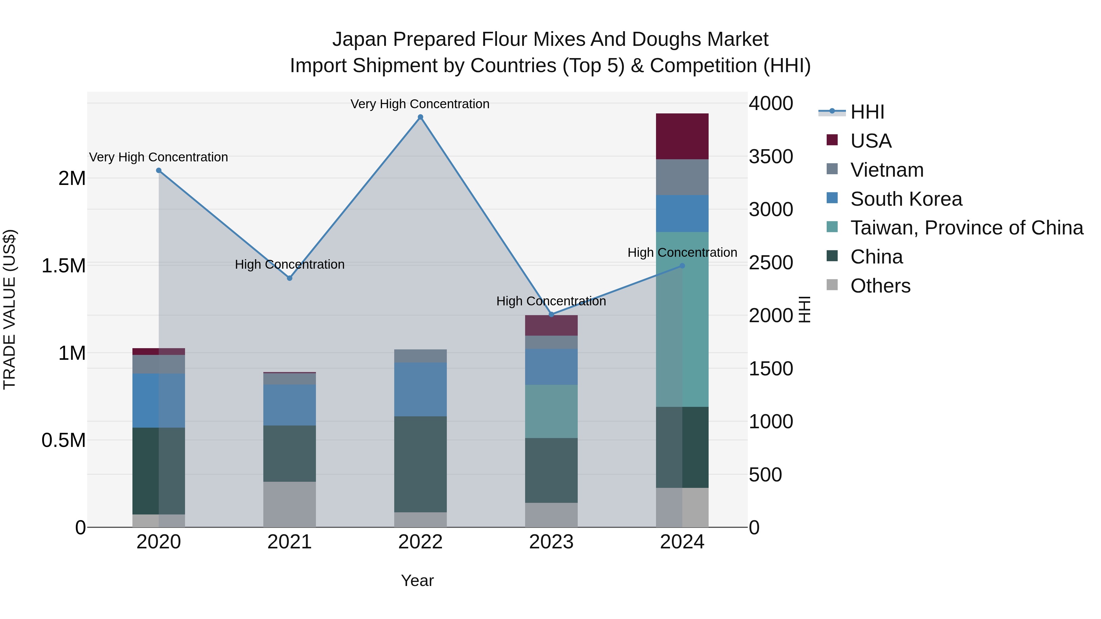 Japan Prepared Flour Mixes And Doughs Market Import Shipment by Countries (Top 5) & Competition (HHI)
