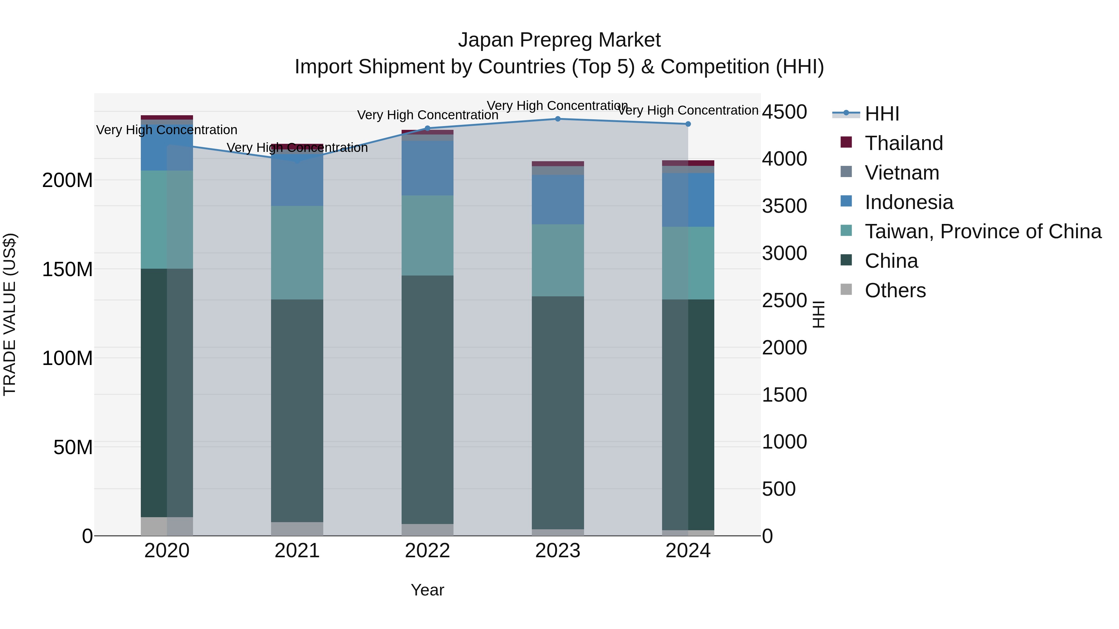 Japan Prepreg Market Import Shipment by Countries (Top 5) & Competition (HHI)