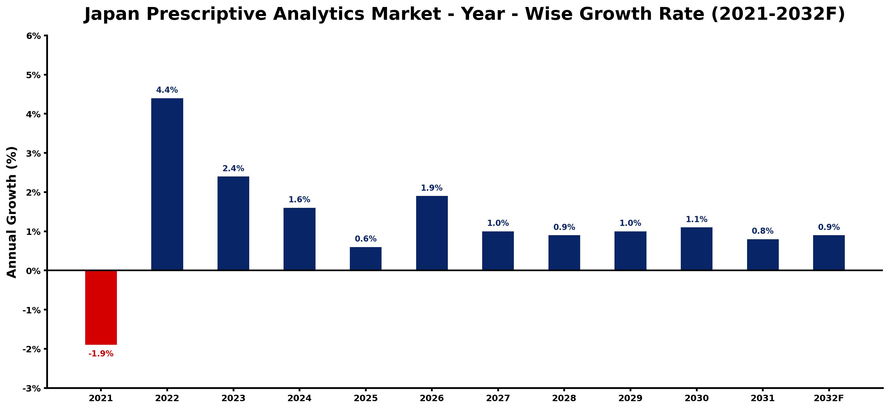 Japan Prescriptive Analytics Market Year-wise Growth Rate and Key Drivers