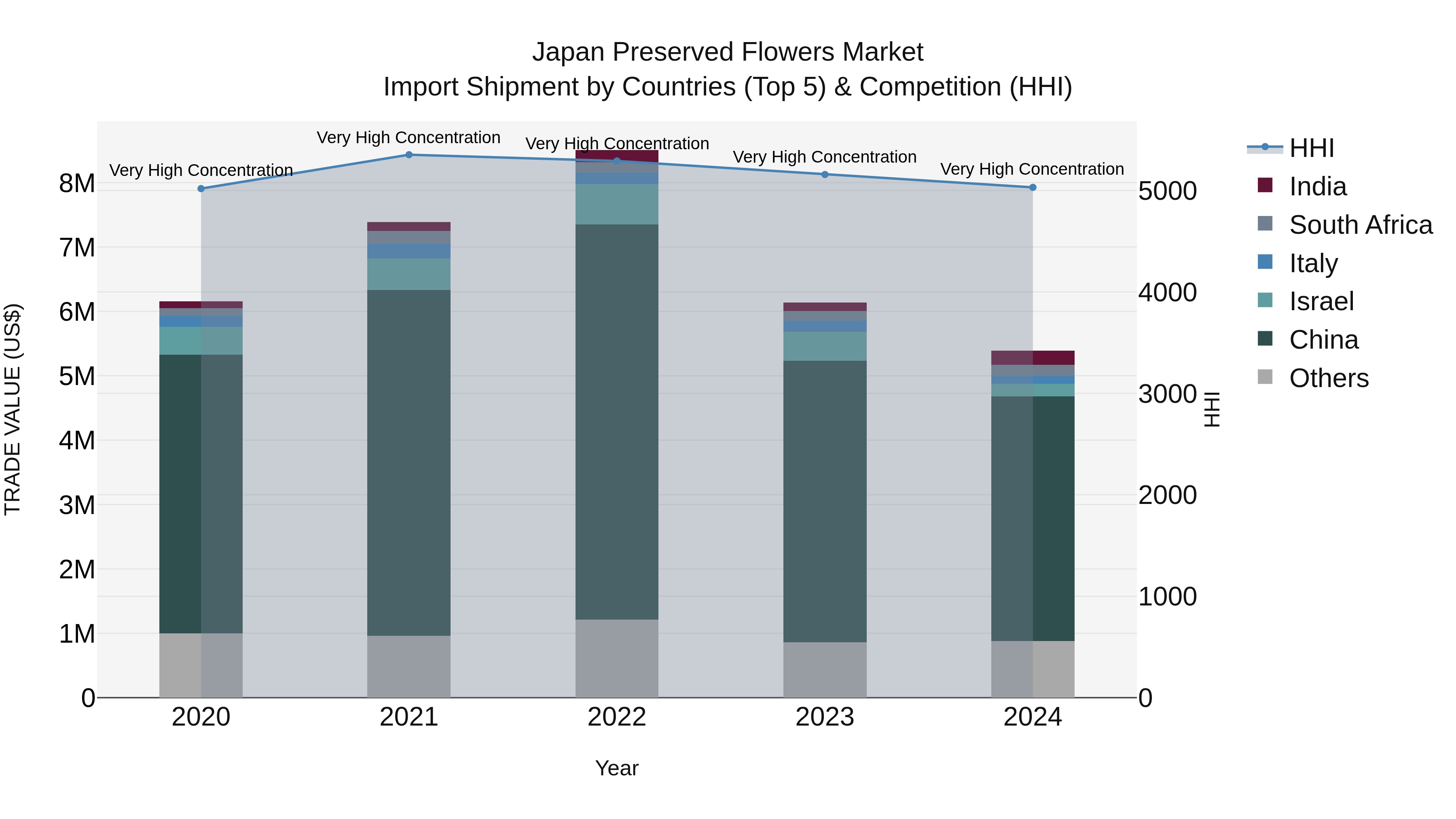 Japan Preserved Flowers Market Import Shipment by Countries (Top 5) & Competition (HHI)