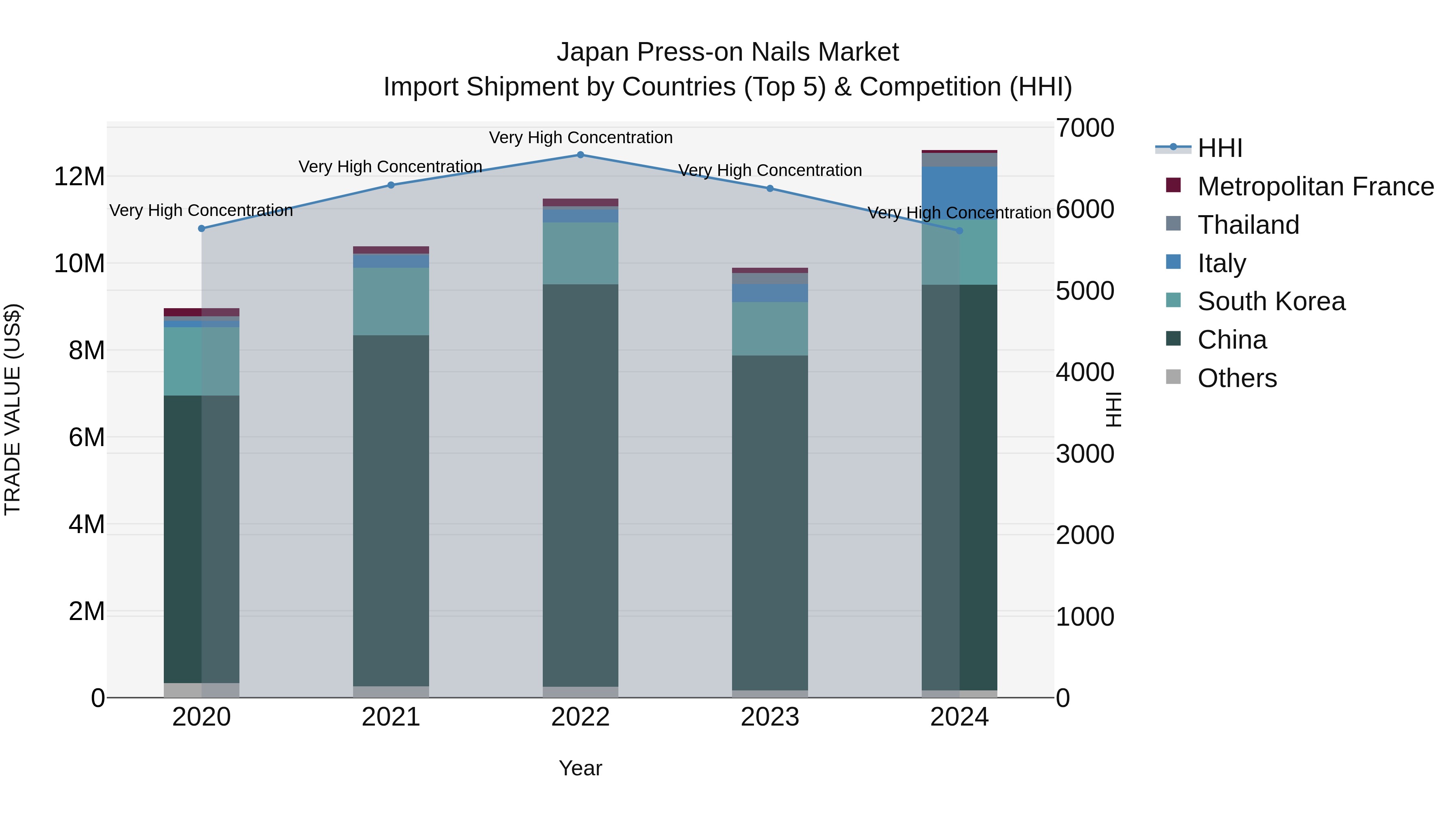 Japan Press-on Nails Market Import Shipment by Countries (Top 5) & Competition (HHI)