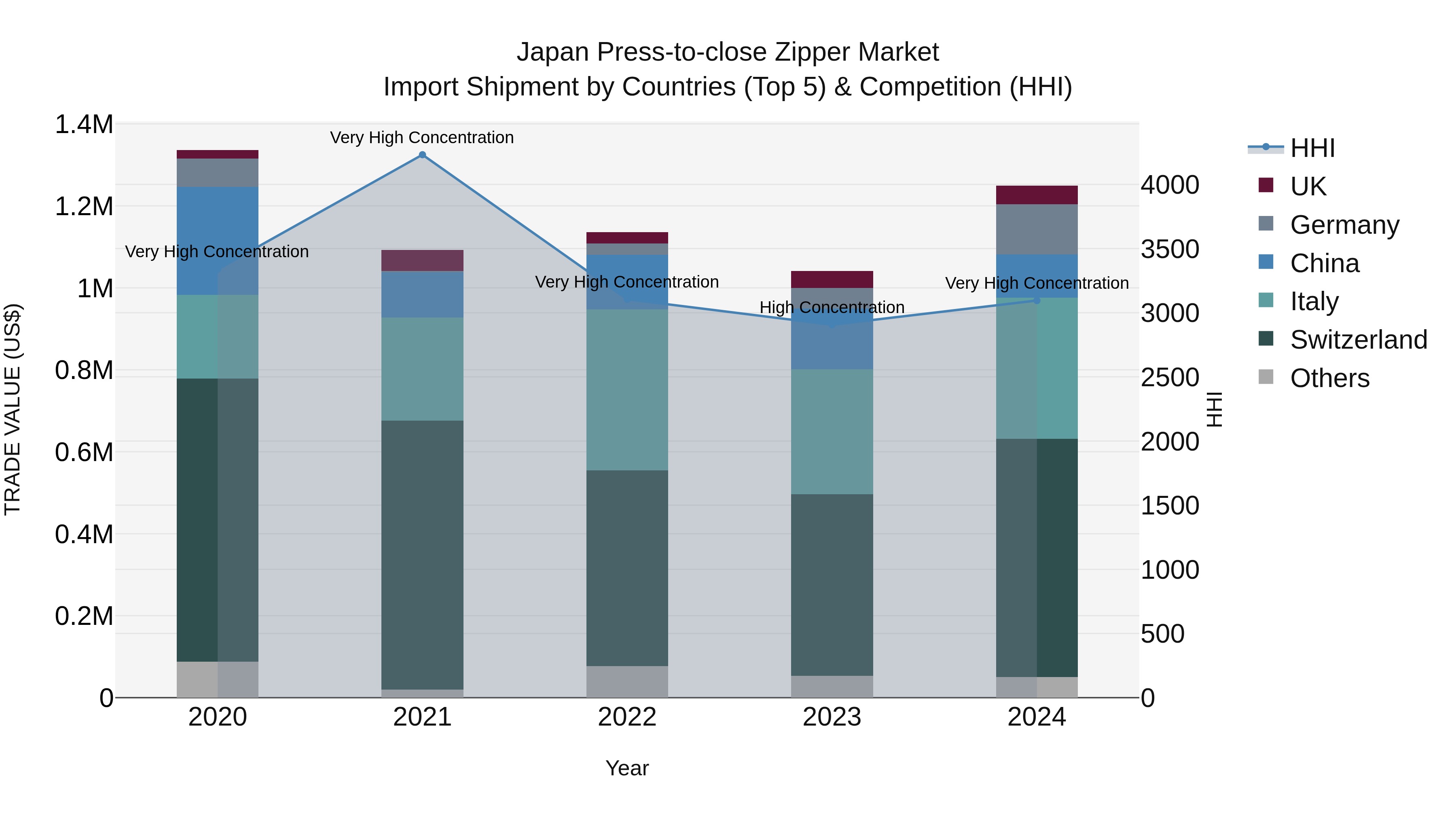 Japan Press-to-close Zipper Market Import Shipment by Countries (Top 5) & Competition (HHI)