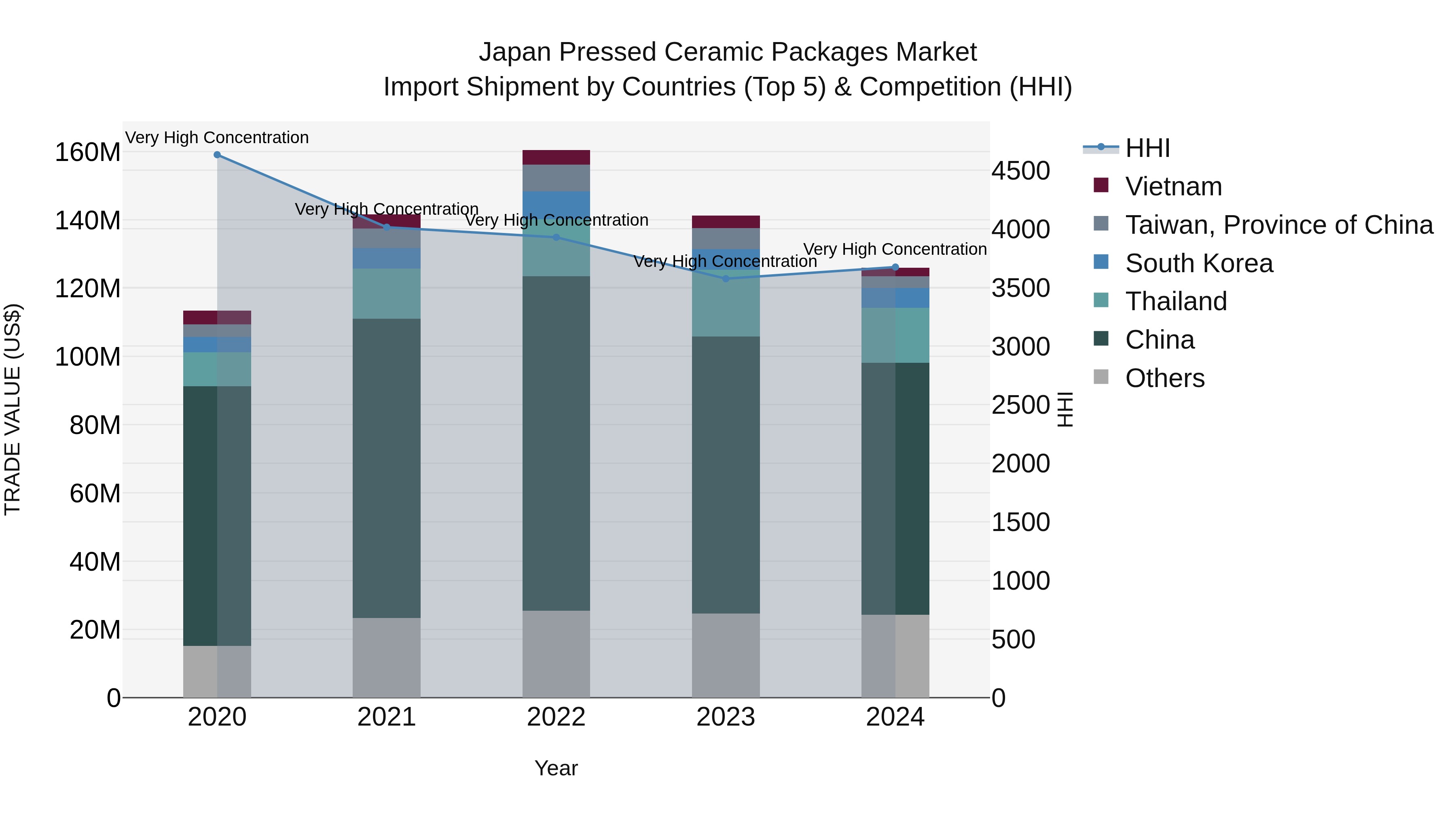 Japan Pressed Ceramic Packages Market Import Shipment by Countries (Top 5) & Competition (HHI)