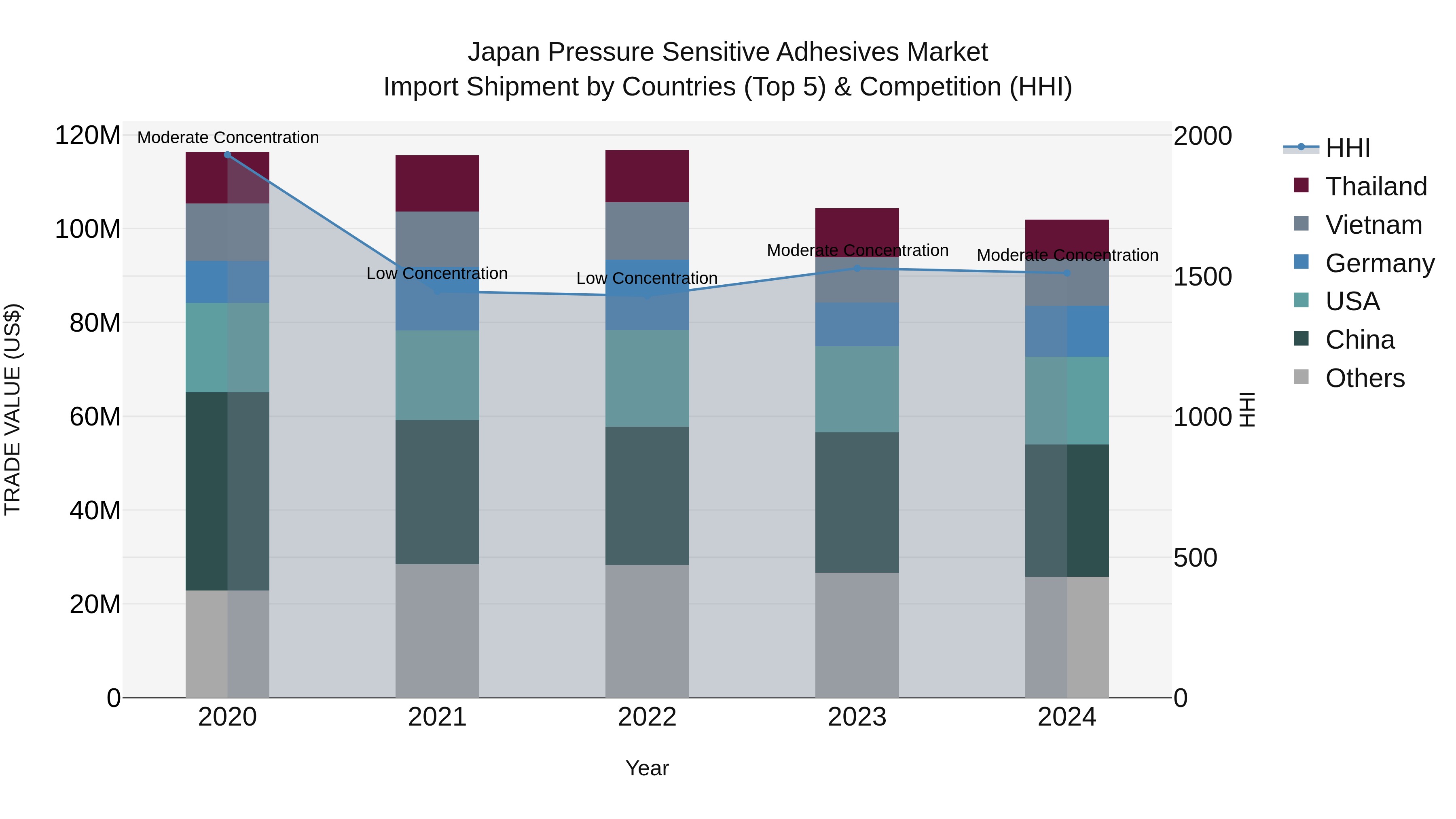Japan Pressure Sensitive Adhesives Market Import Shipment by Countries (Top 5) & Competition (HHI)
