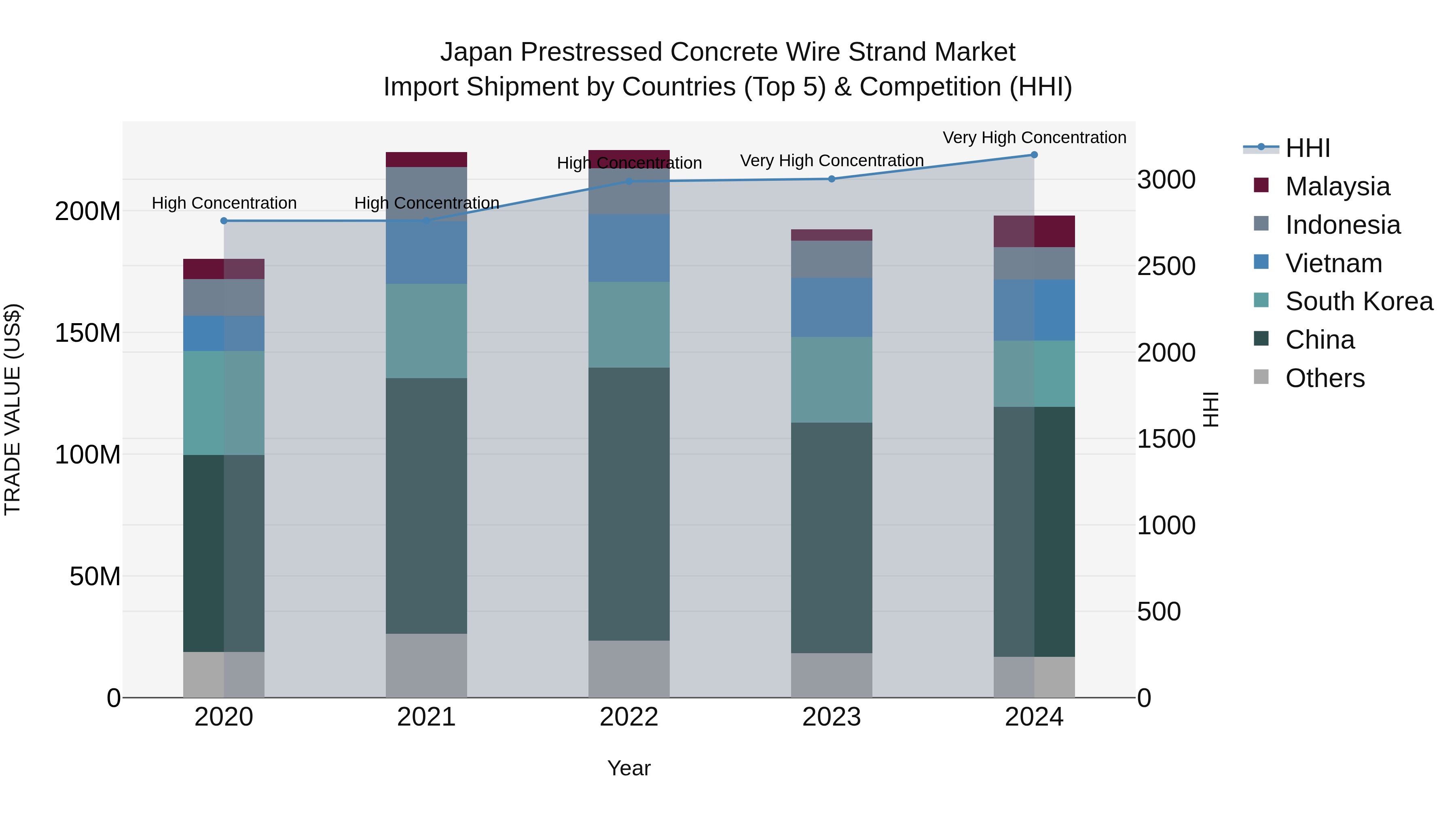 Japan Prestressed Concrete Wire Strand Market Import Shipment by Countries (Top 5) & Competition (HHI)