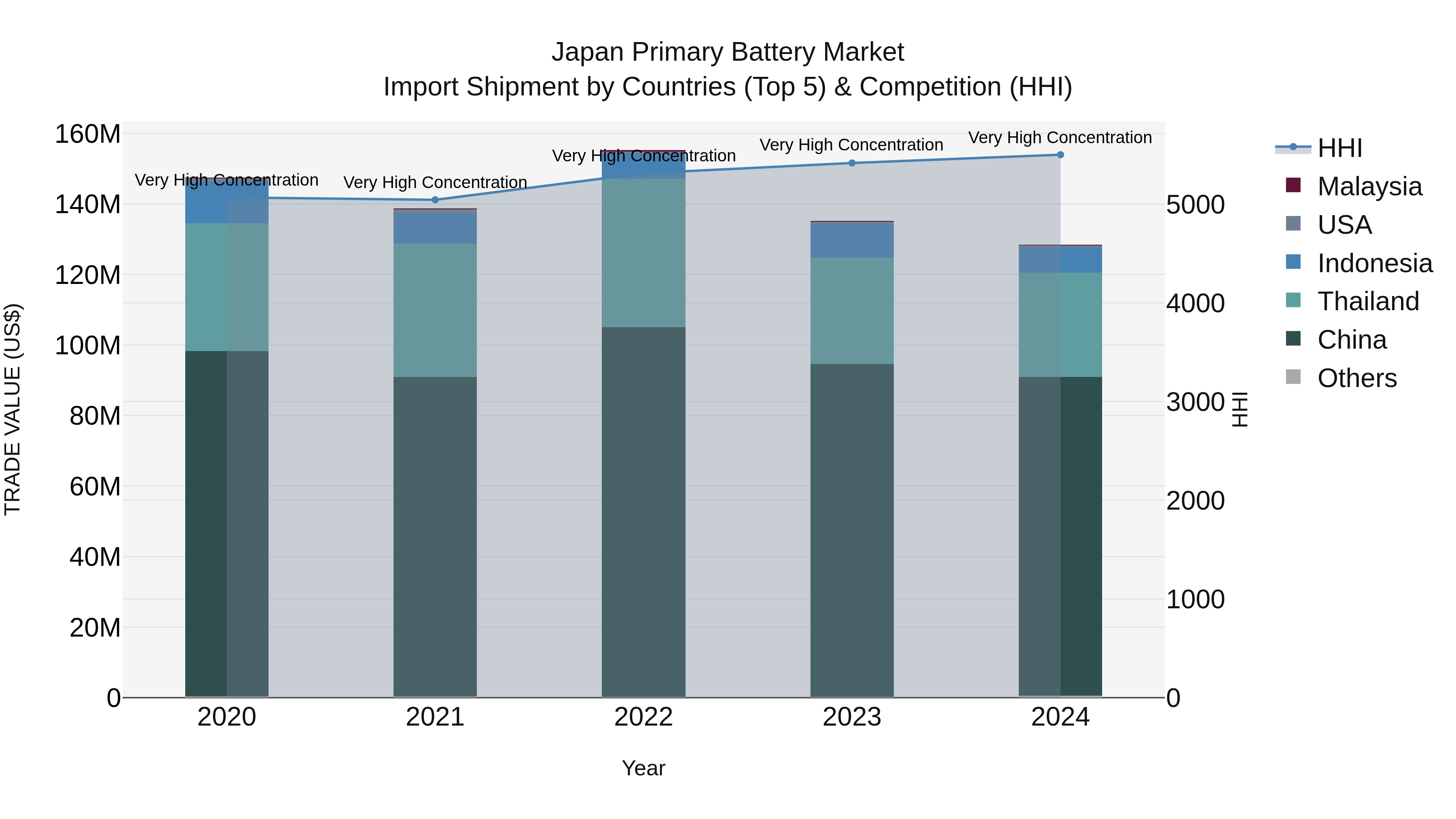 Japan Primary Battery Market Import Shipment by Countries (Top 5) & Competition (HHI)