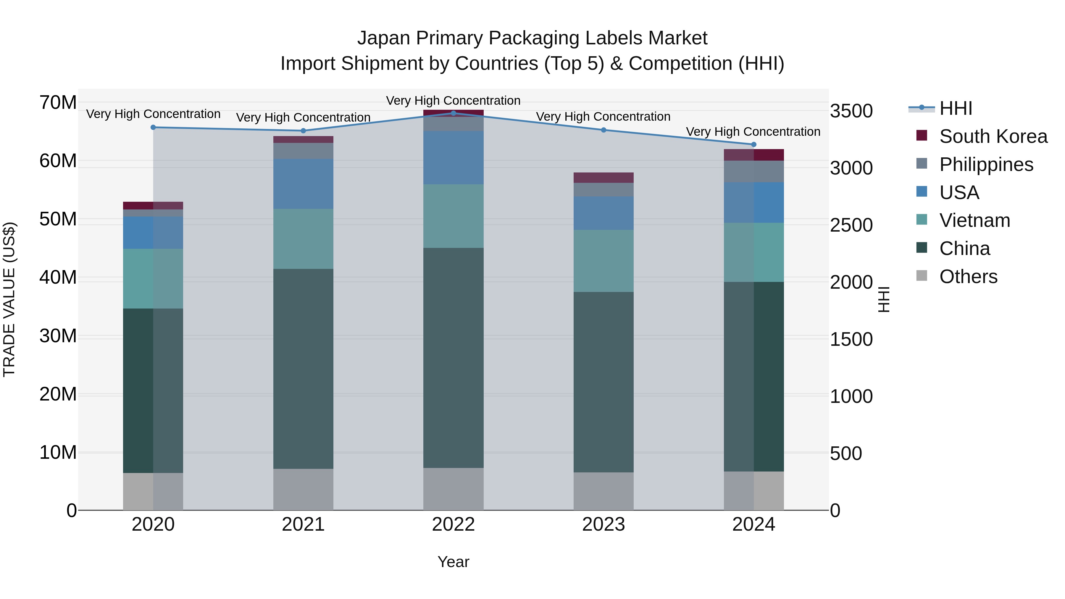 Japan Primary Packaging Labels Market Import Shipment by Countries (Top 5) & Competition (HHI)