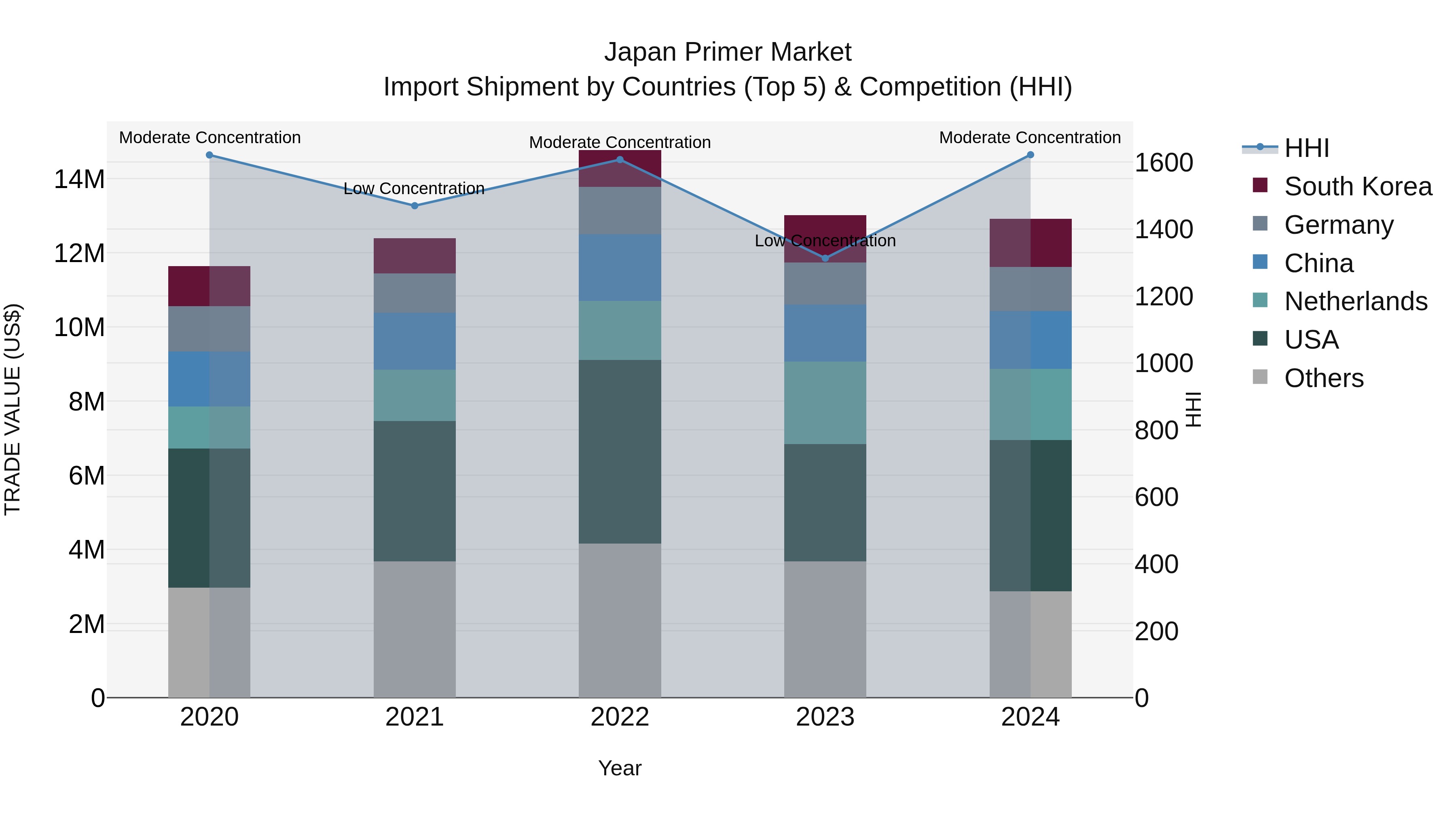 Japan Primer Market Import Shipment by Countries (Top 5) & Competition (HHI)