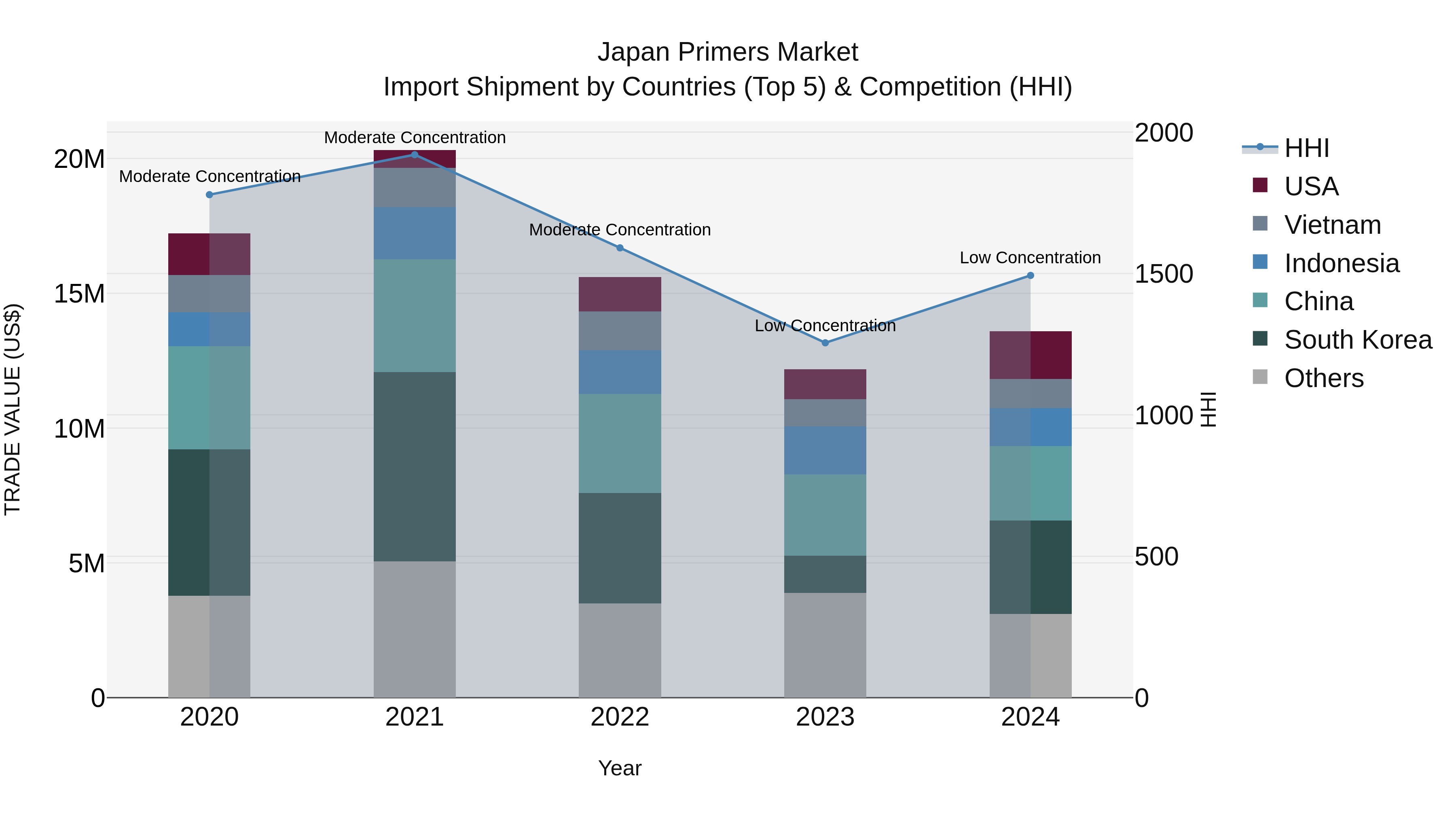 Japan Primers Market Import Shipment by Countries (Top 5) & Competition (HHI)