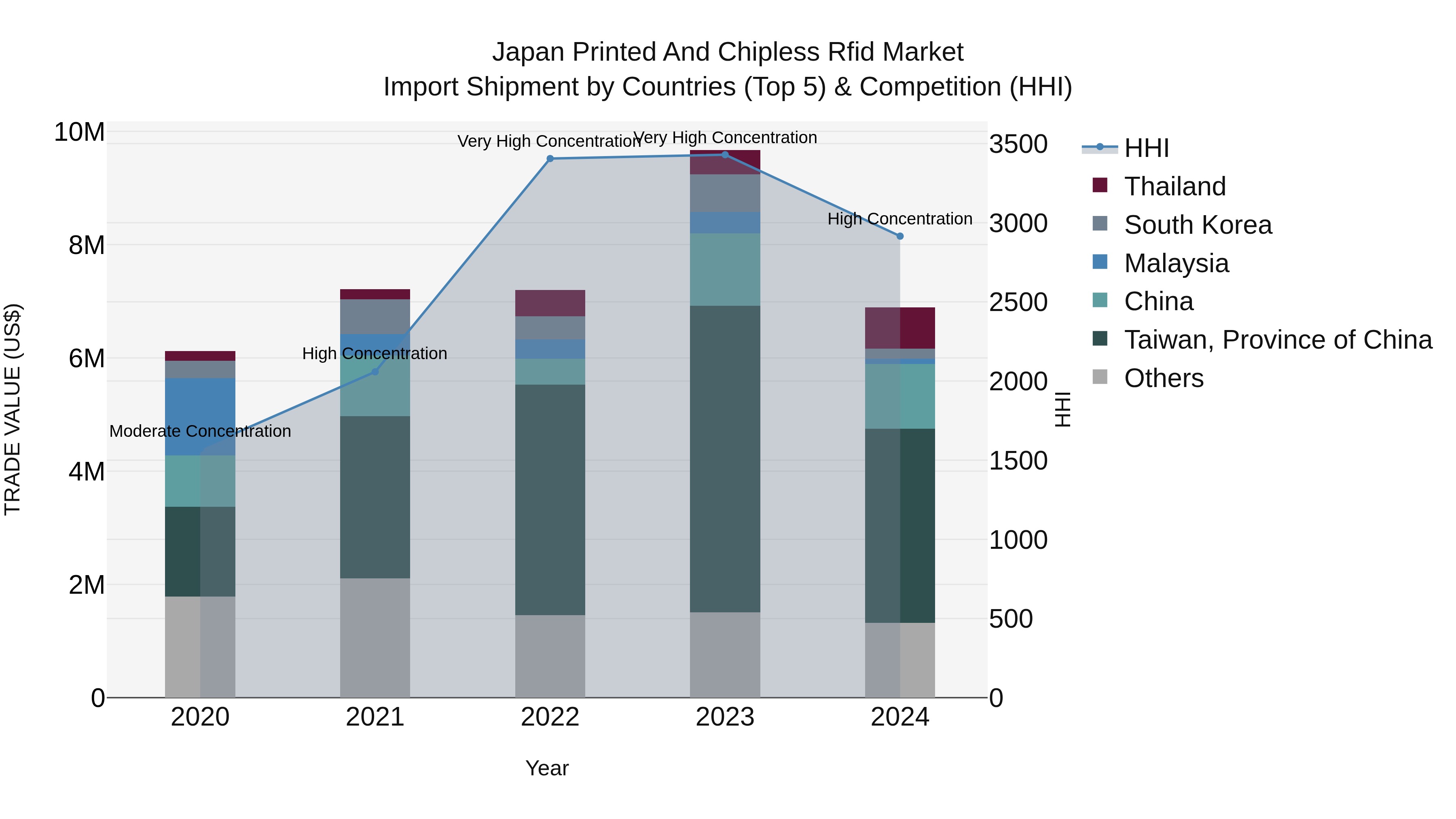 Japan Printed And Chipless Rfid Market Import Shipment by Countries (Top 5) & Competition (HHI)