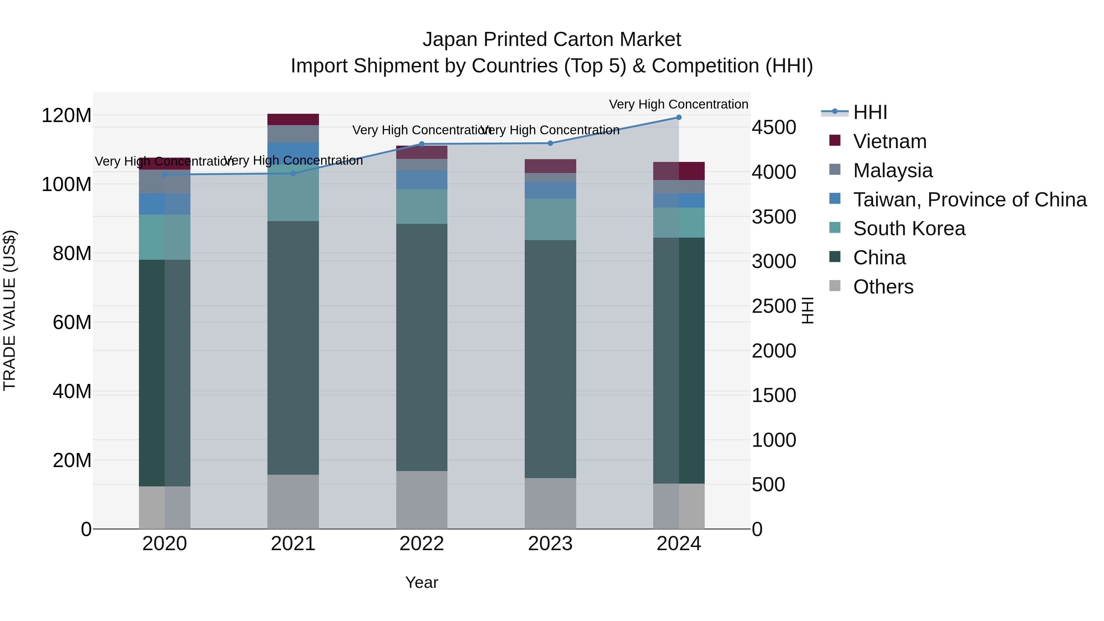 Japan Printed Carton Market Import Shipment by Countries (Top 5) & Competition (HHI)