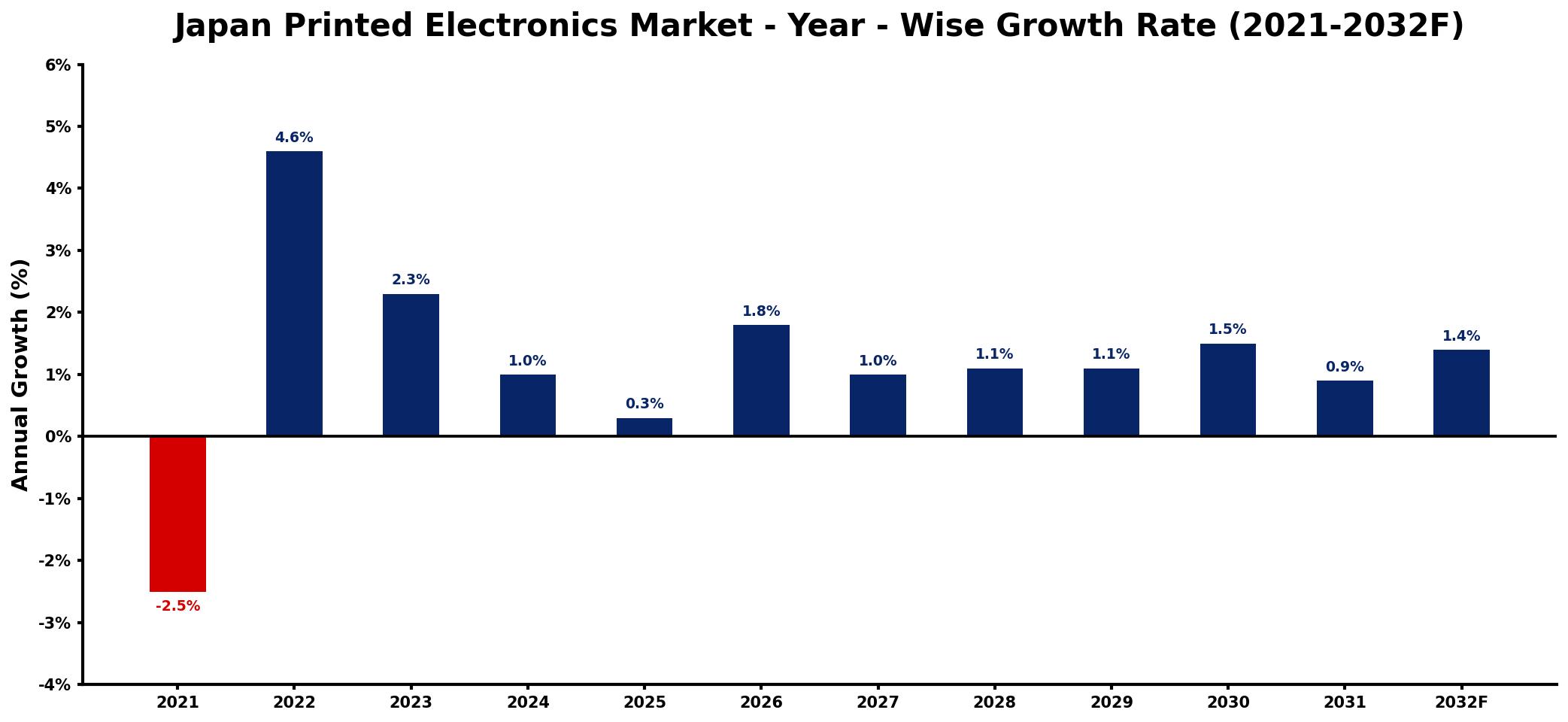 Japan Printed Electronics Market Year-wise Growth Rate and Key Drivers
