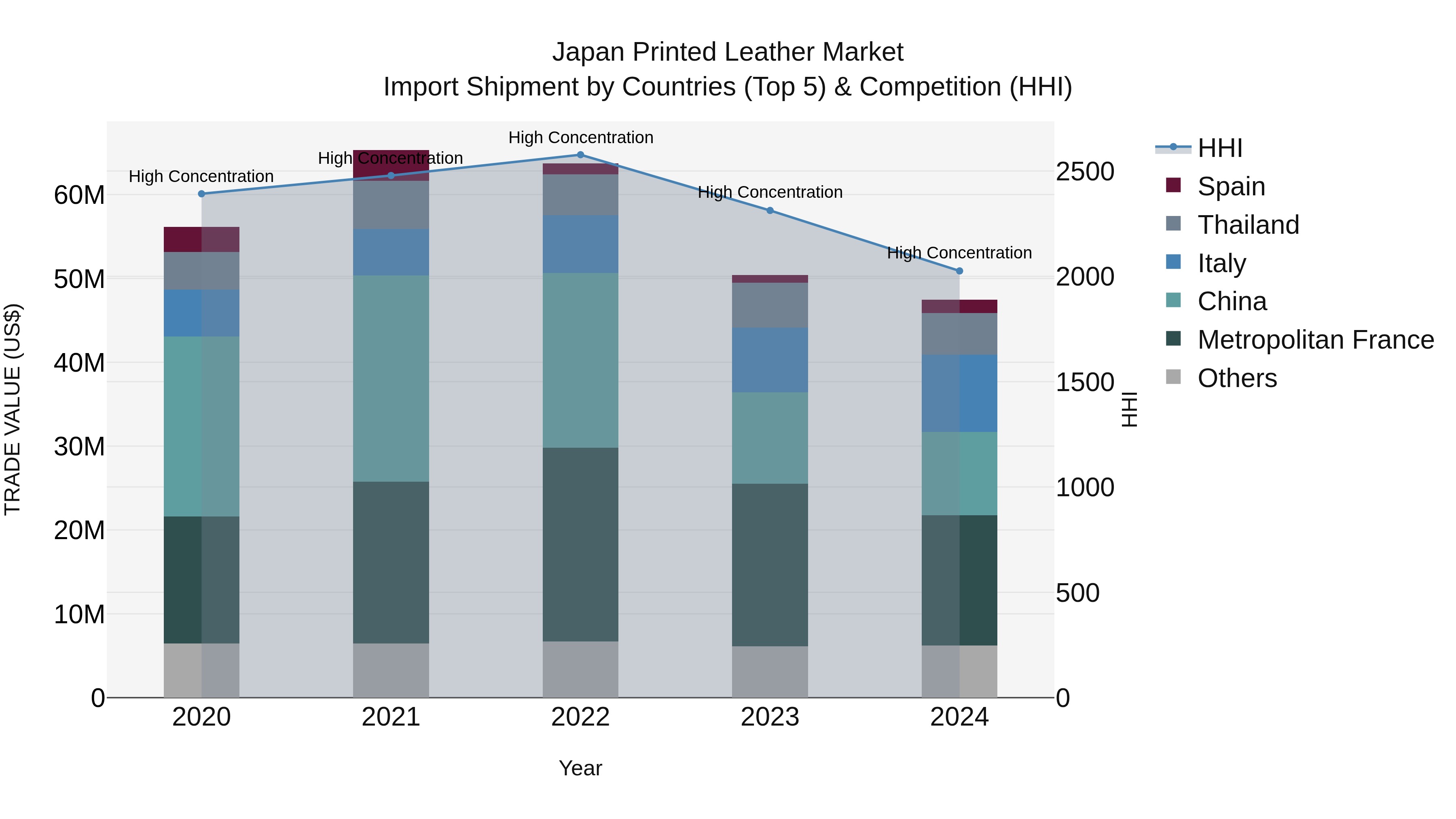 Japan Printed Leather Market Import Shipment by Countries (Top 5) & Competition (HHI)