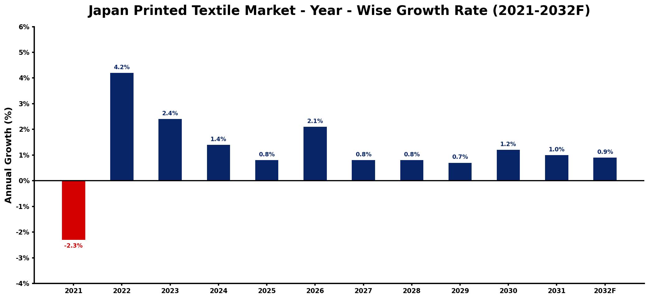 Japan Printed Textile Market Year-wise Growth Rate and Key Drivers