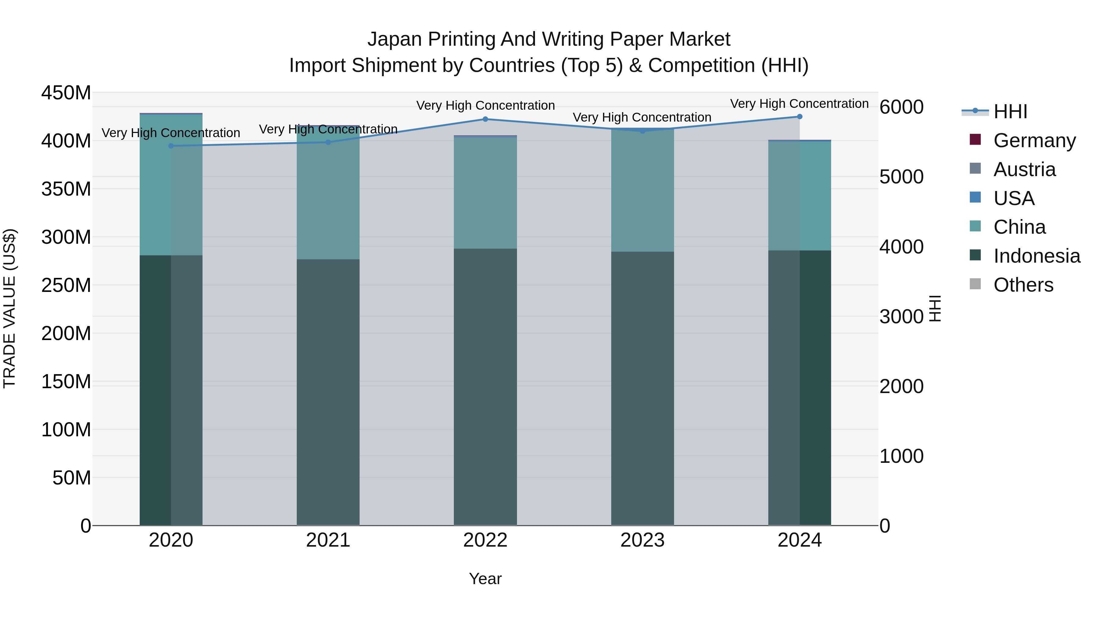 Japan Printing And Writing Paper Market Import Shipment by Countries (Top 5) & Competition (HHI)