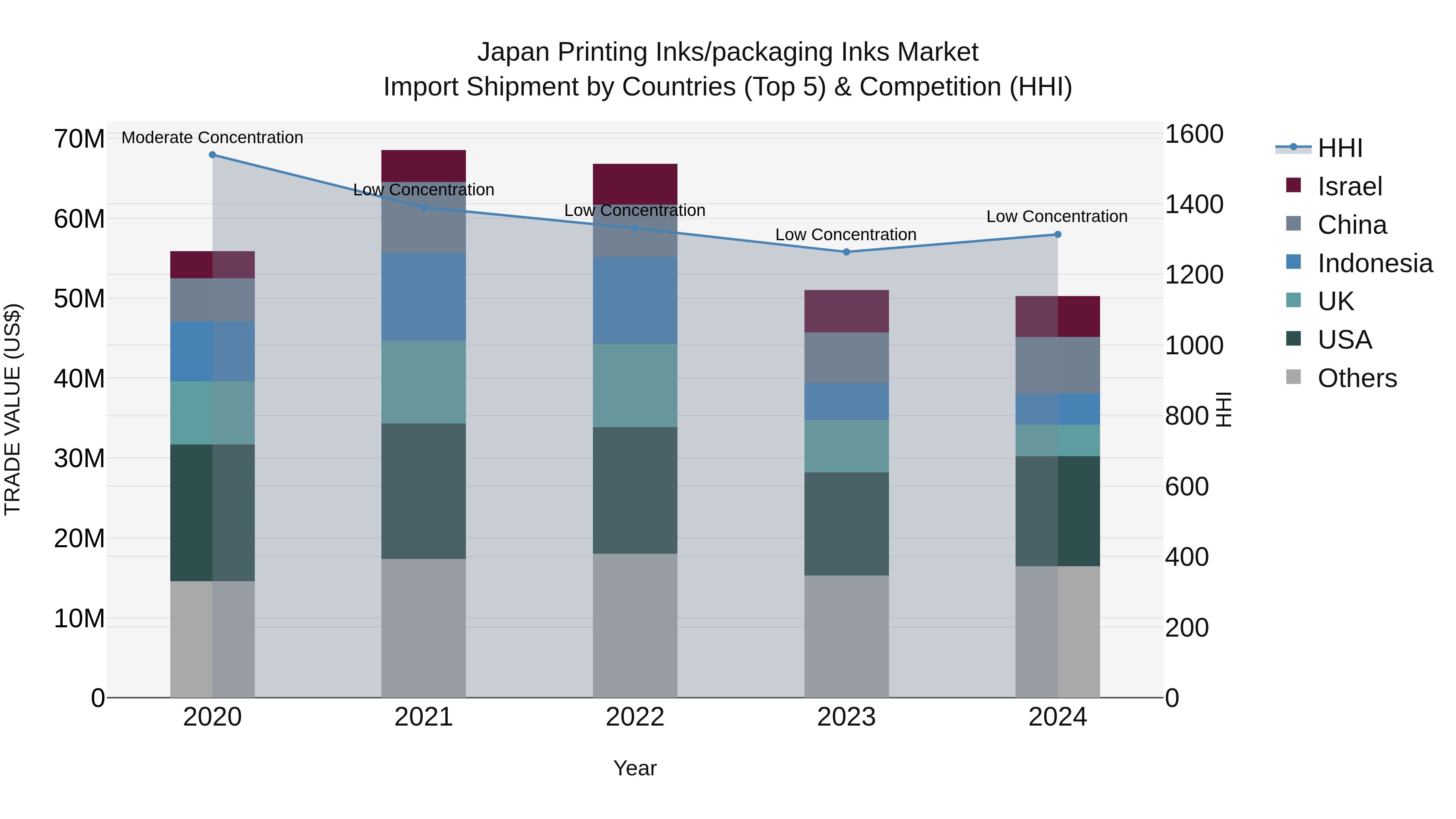 Japan Printing Inks/packaging Inks Market Import Shipment by Countries (Top 5) & Competition (HHI)