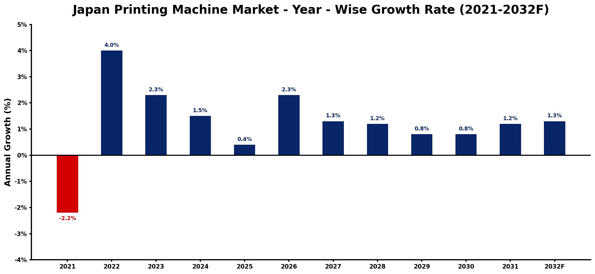 Japan Printing Machine Market Year-wise Growth Rate and Key Drivers