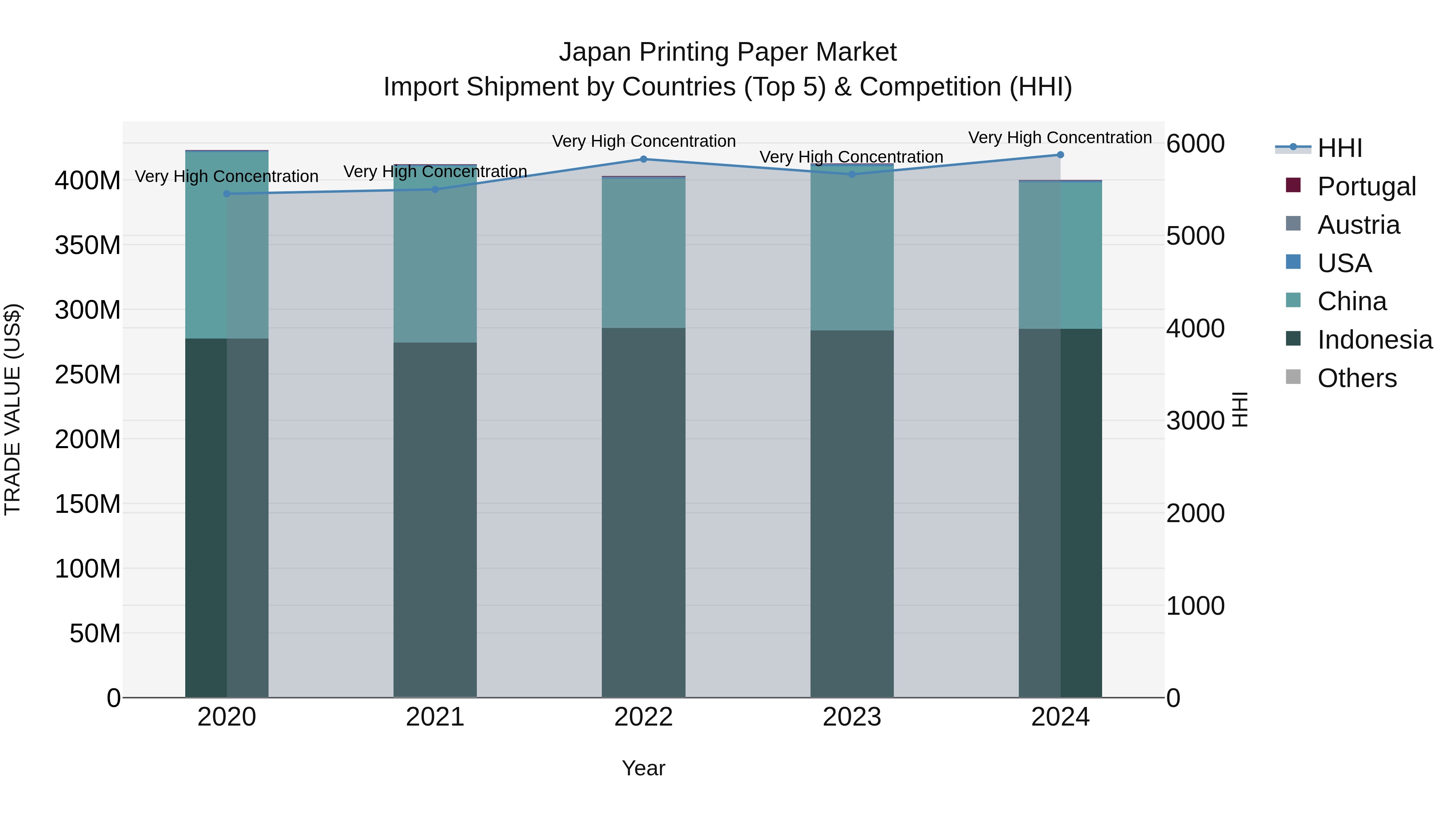 Japan Printing Paper Market Import Shipment by Countries (Top 5) & Competition (HHI)